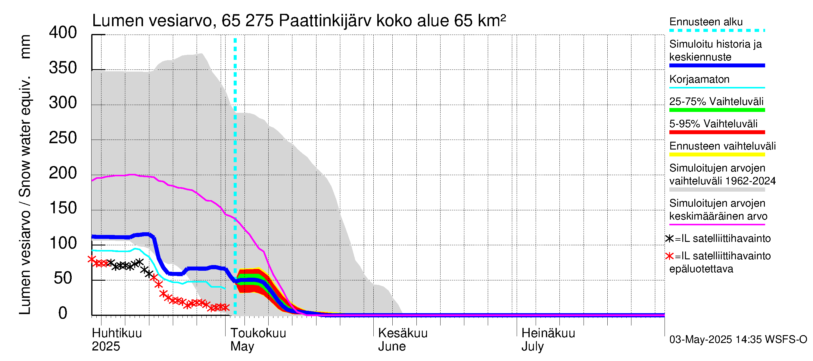 Kemijoen vesistöalue - Paattinkijärvi: Lumen vesiarvo