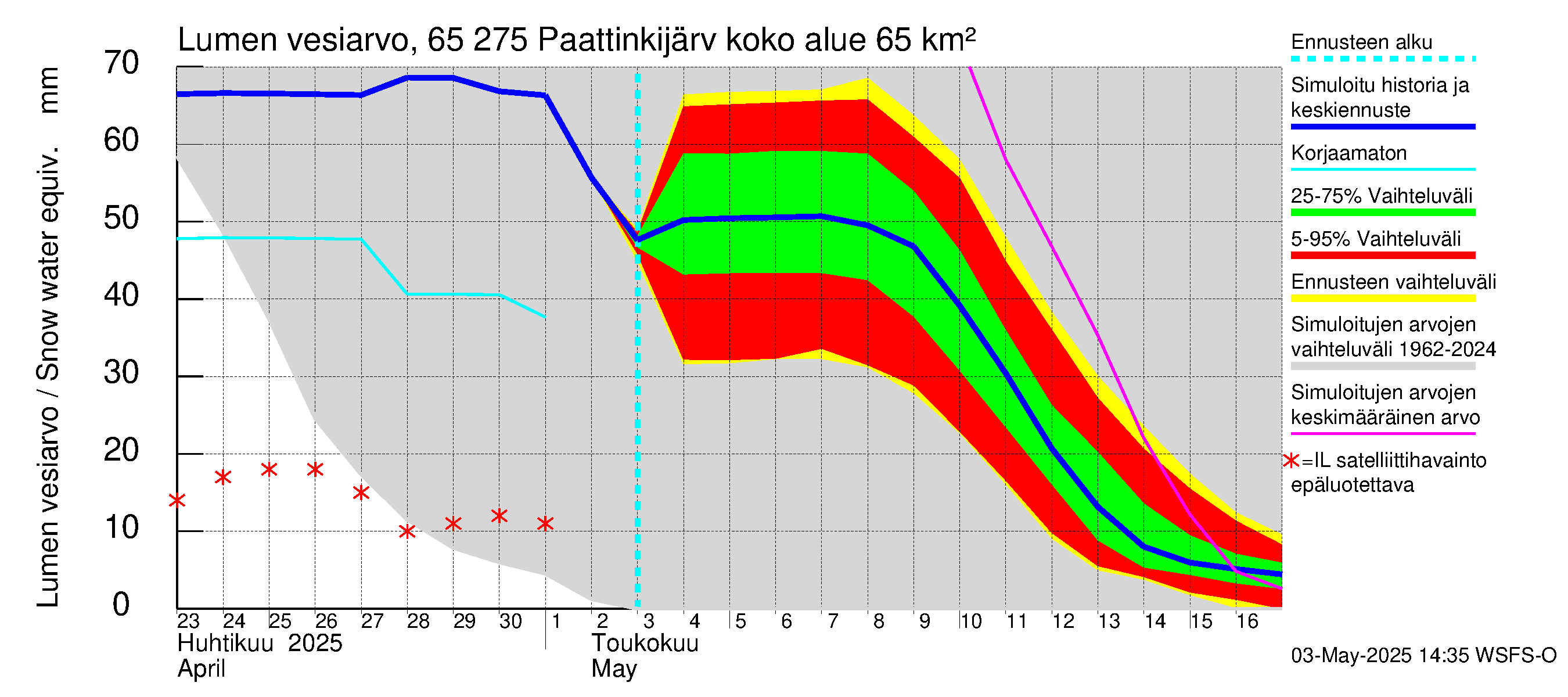 Kemijoen vesistöalue - Paattinkijärvi: Lumen vesiarvo