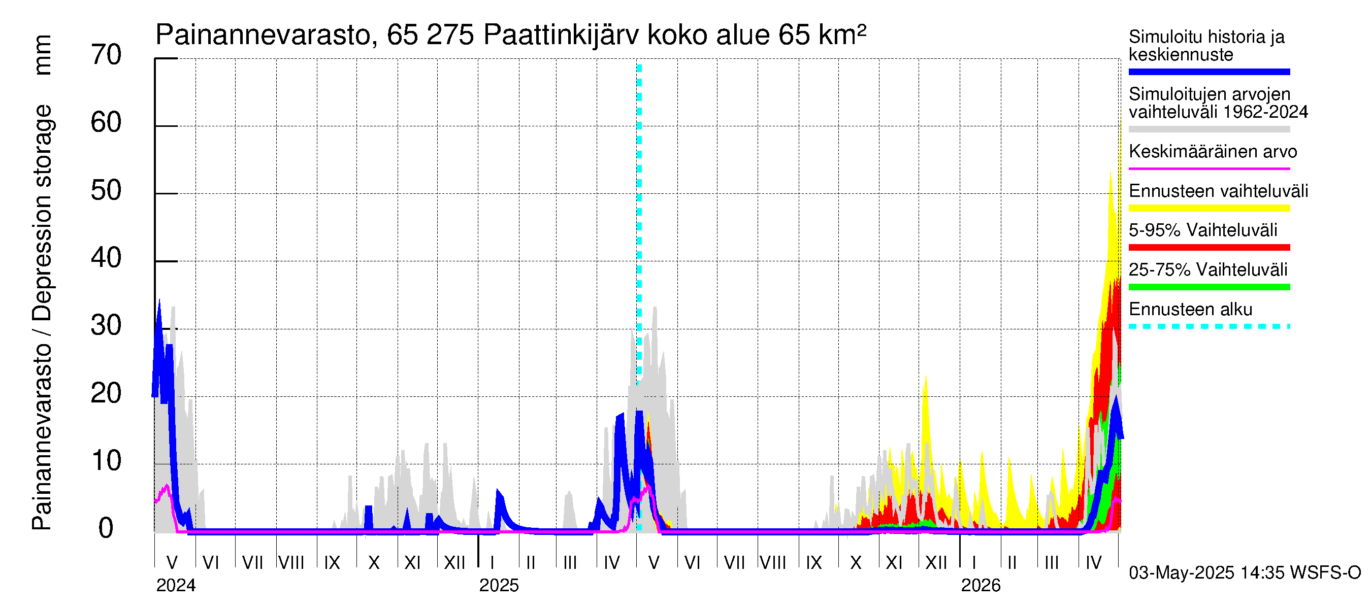 Kemijoen vesistöalue - Paattinkijärvi: Painannevarasto