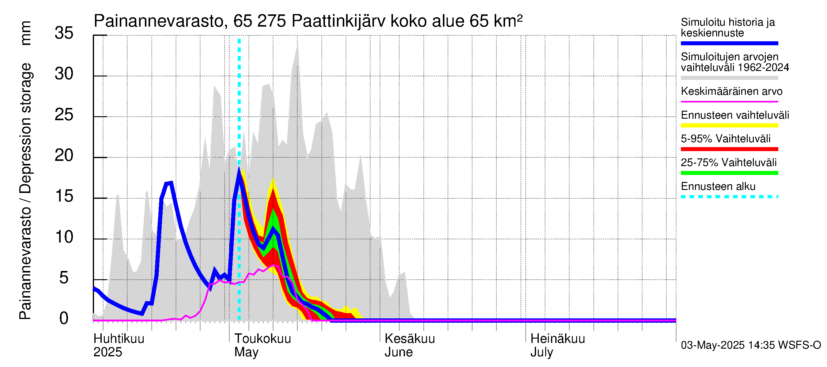 Kemijoen vesistöalue - Paattinkijärvi: Painannevarasto