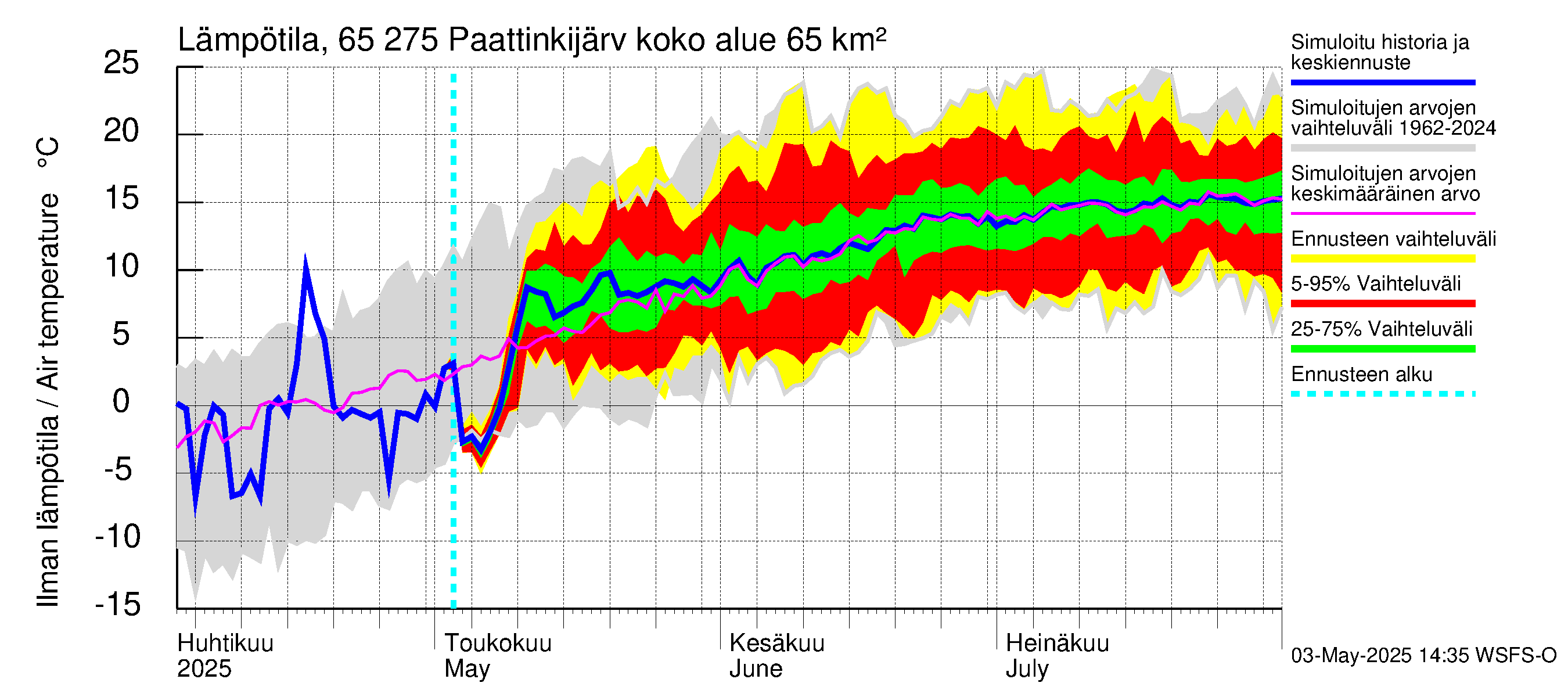 Kemijoen vesistöalue - Paattinkijärvi: Ilman lämpötila