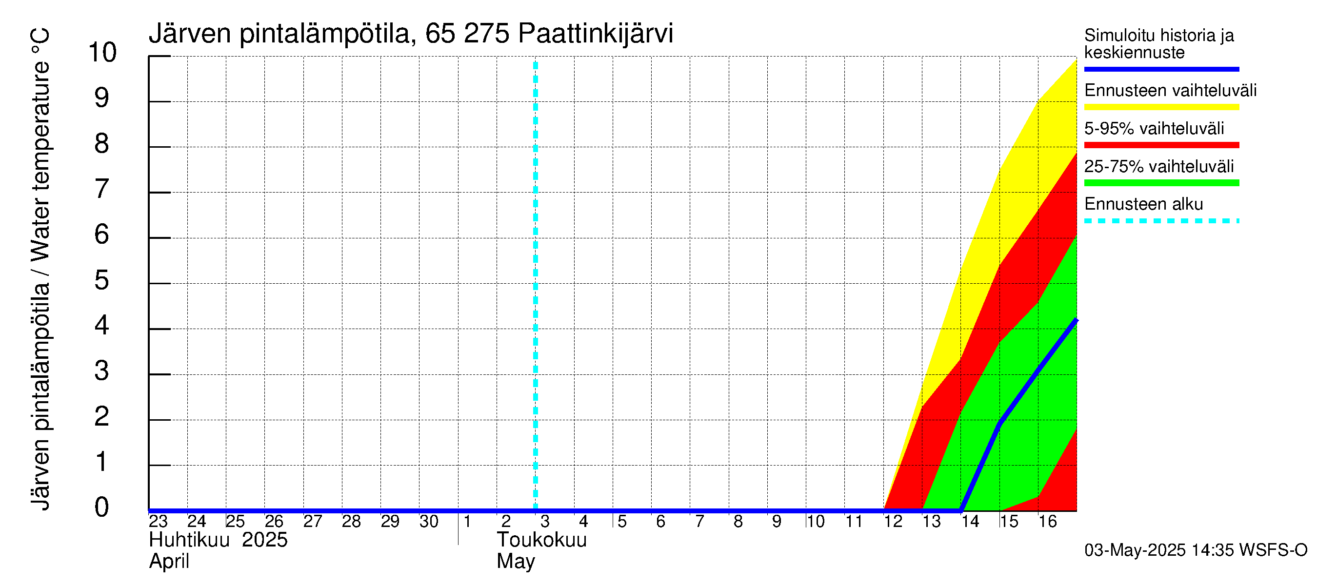 Kemijoen vesistöalue - Paattinkijärvi: Järven pintalämpötila