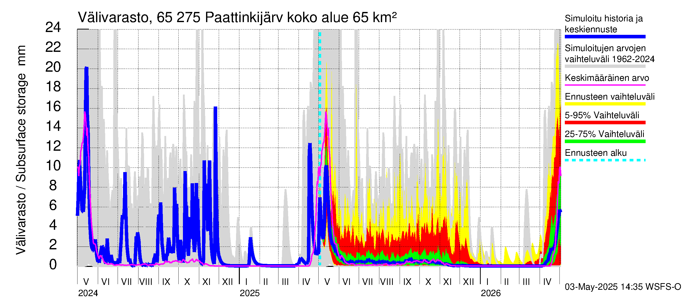 Kemijoen vesistöalue - Paattinkijärvi: Välivarasto