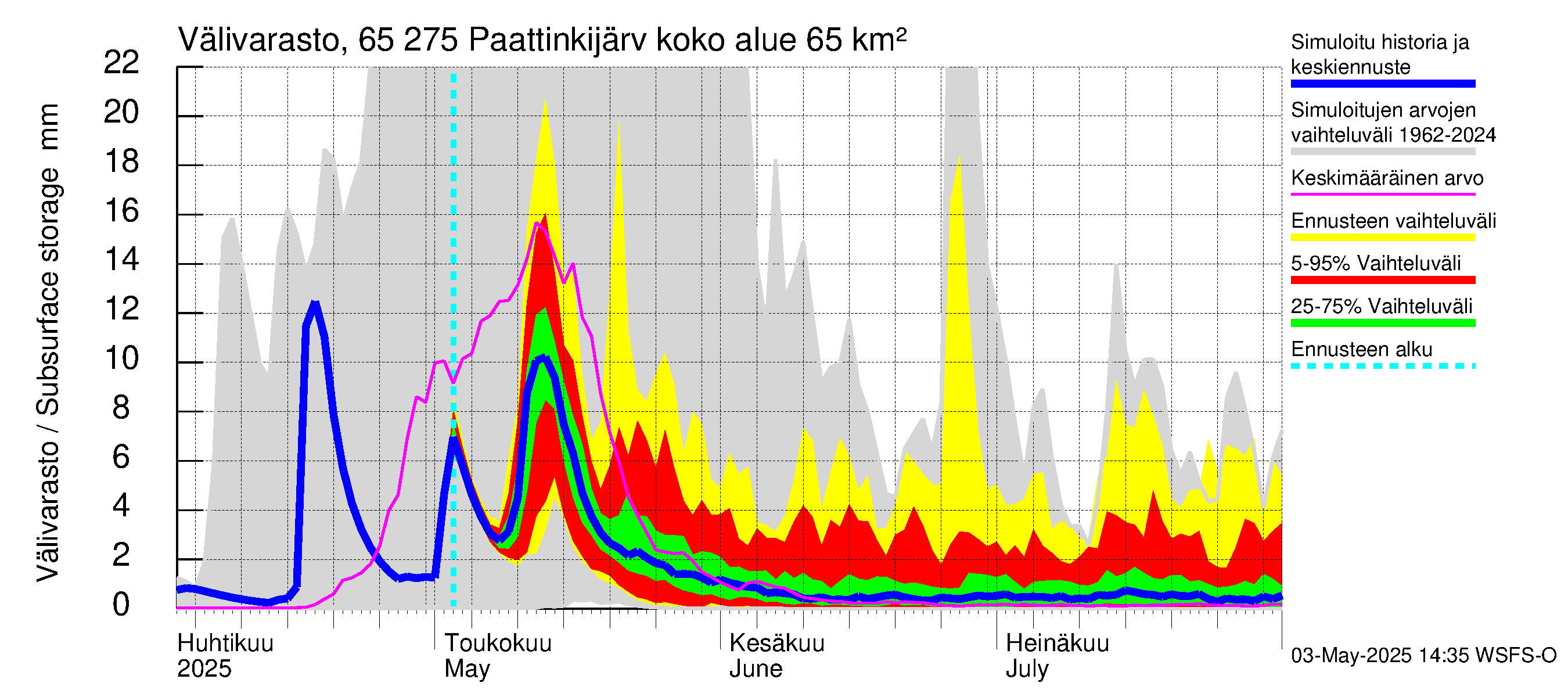 Kemijoen vesistöalue - Paattinkijärvi: Välivarasto