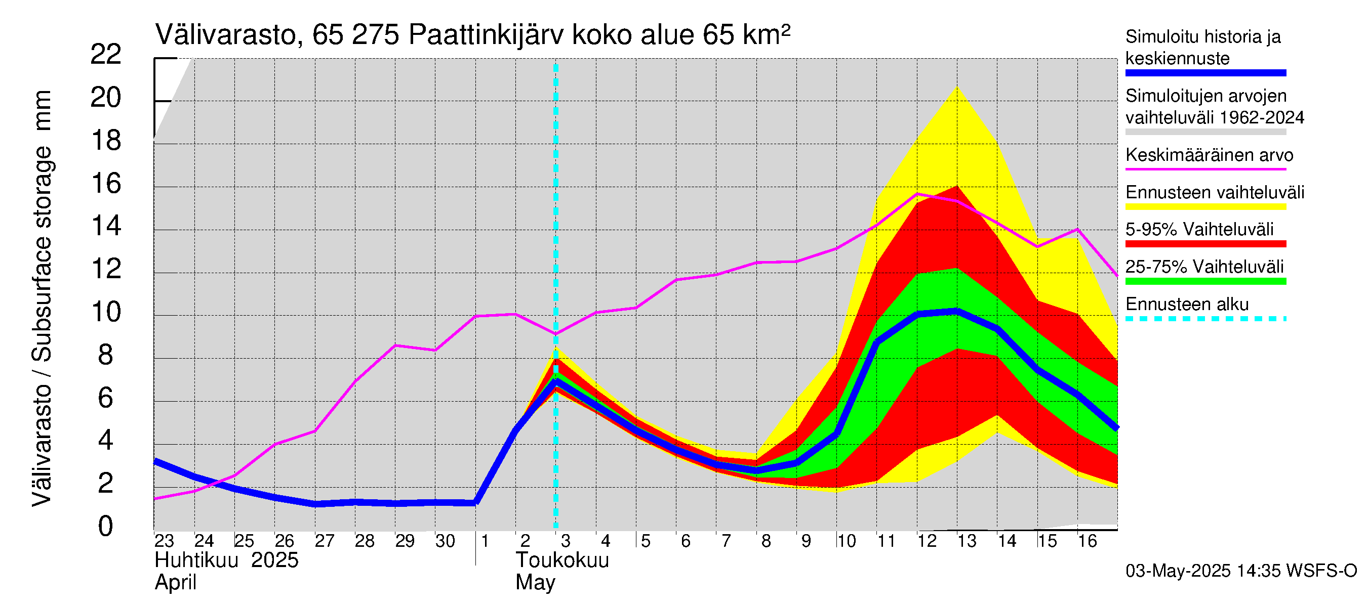 Kemijoen vesistöalue - Paattinkijärvi: Välivarasto