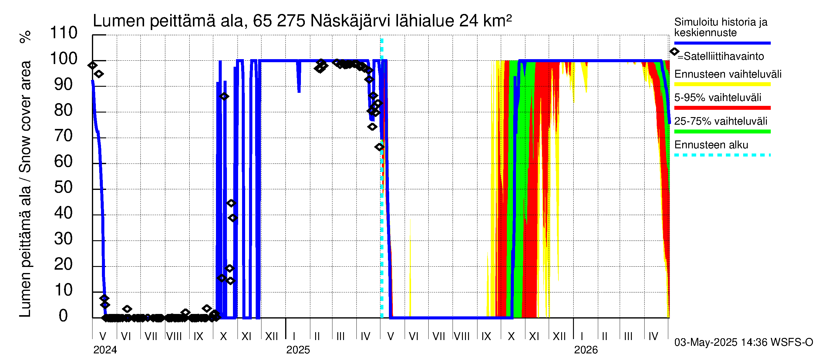 Kemijoen vesistöalue - Näskäjärvi: Lumen peittämä ala