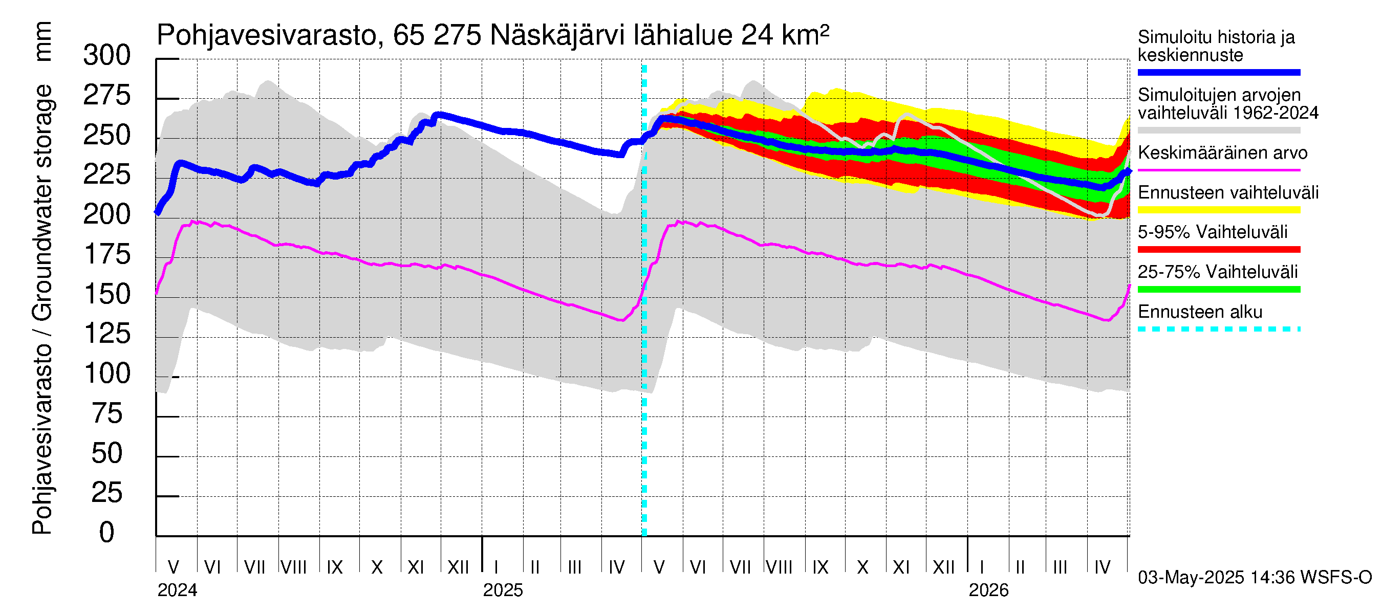 Kemijoen vesistöalue - Näskäjärvi: Pohjavesivarasto