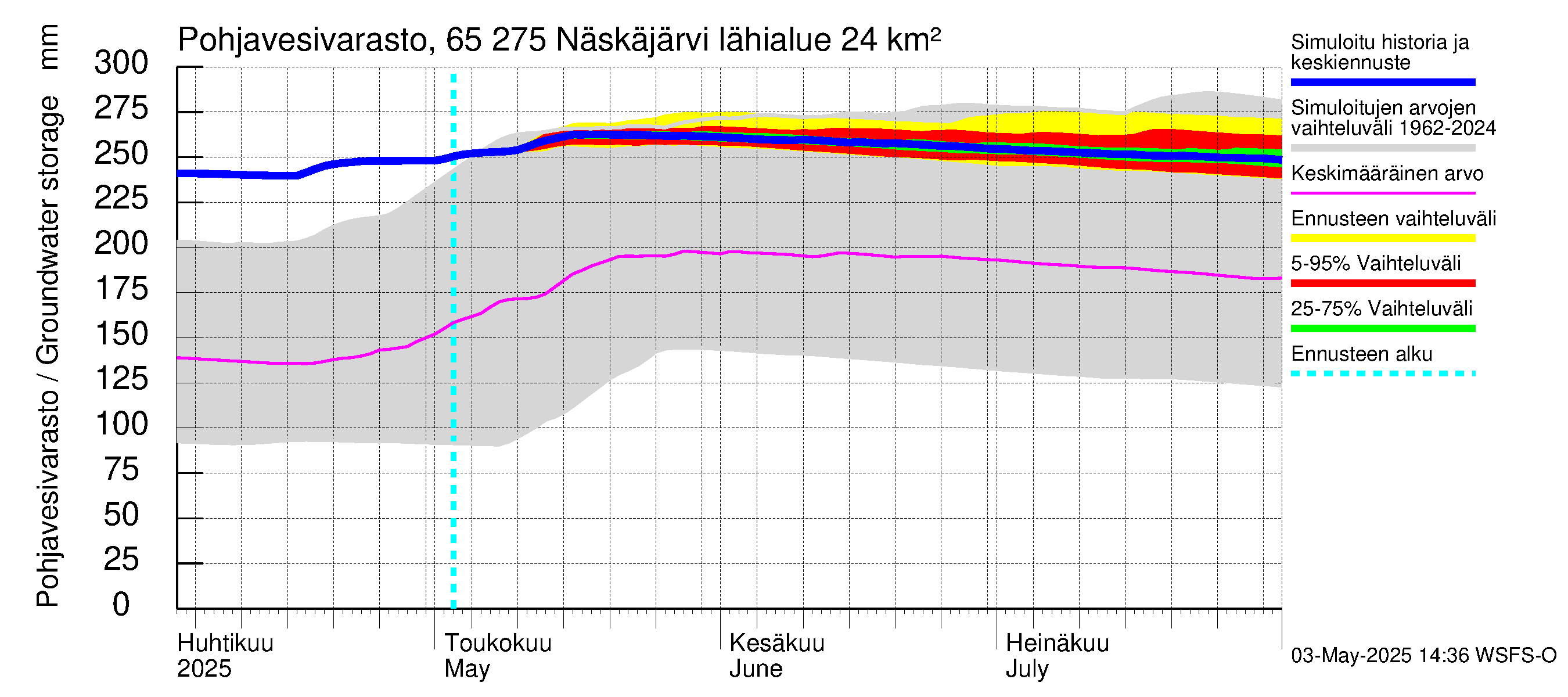 Kemijoen vesistöalue - Näskäjärvi: Pohjavesivarasto