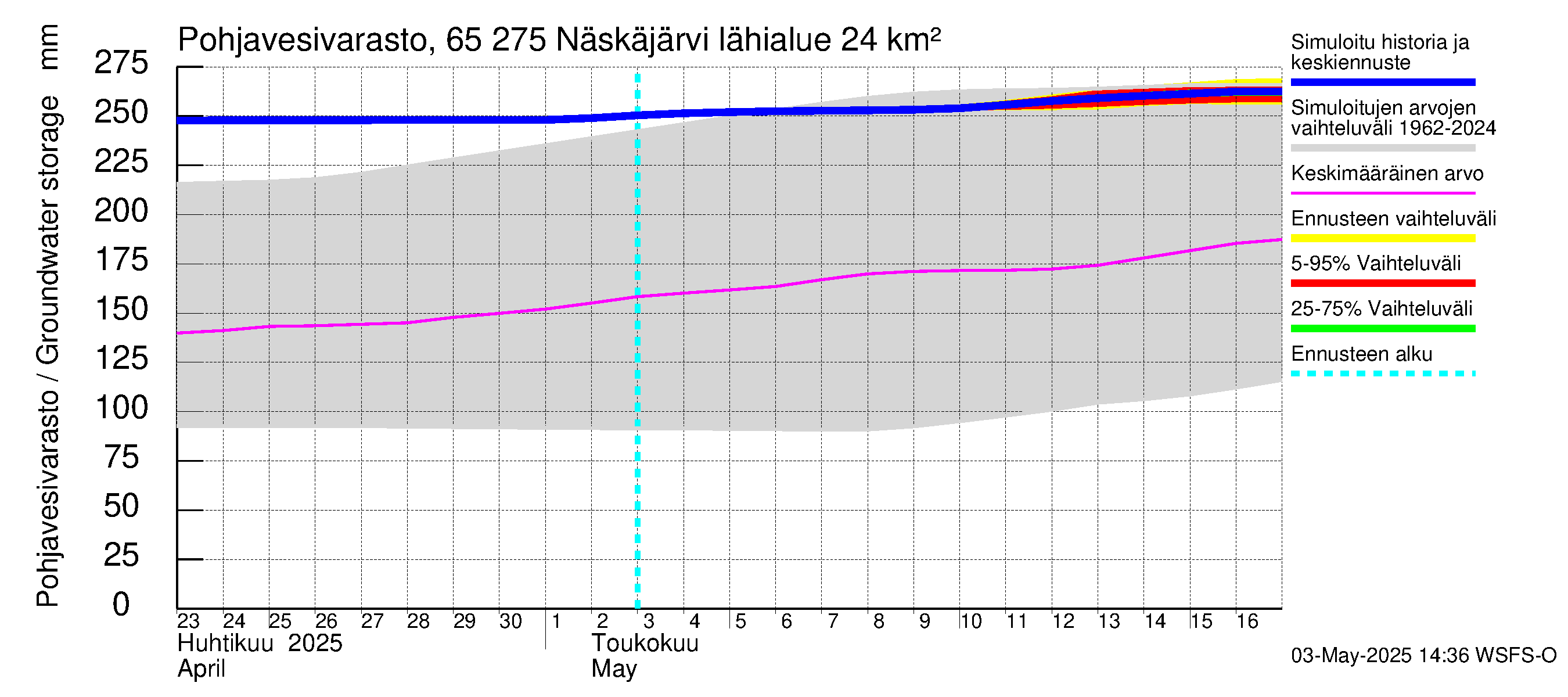 Kemijoen vesistöalue - Näskäjärvi: Pohjavesivarasto