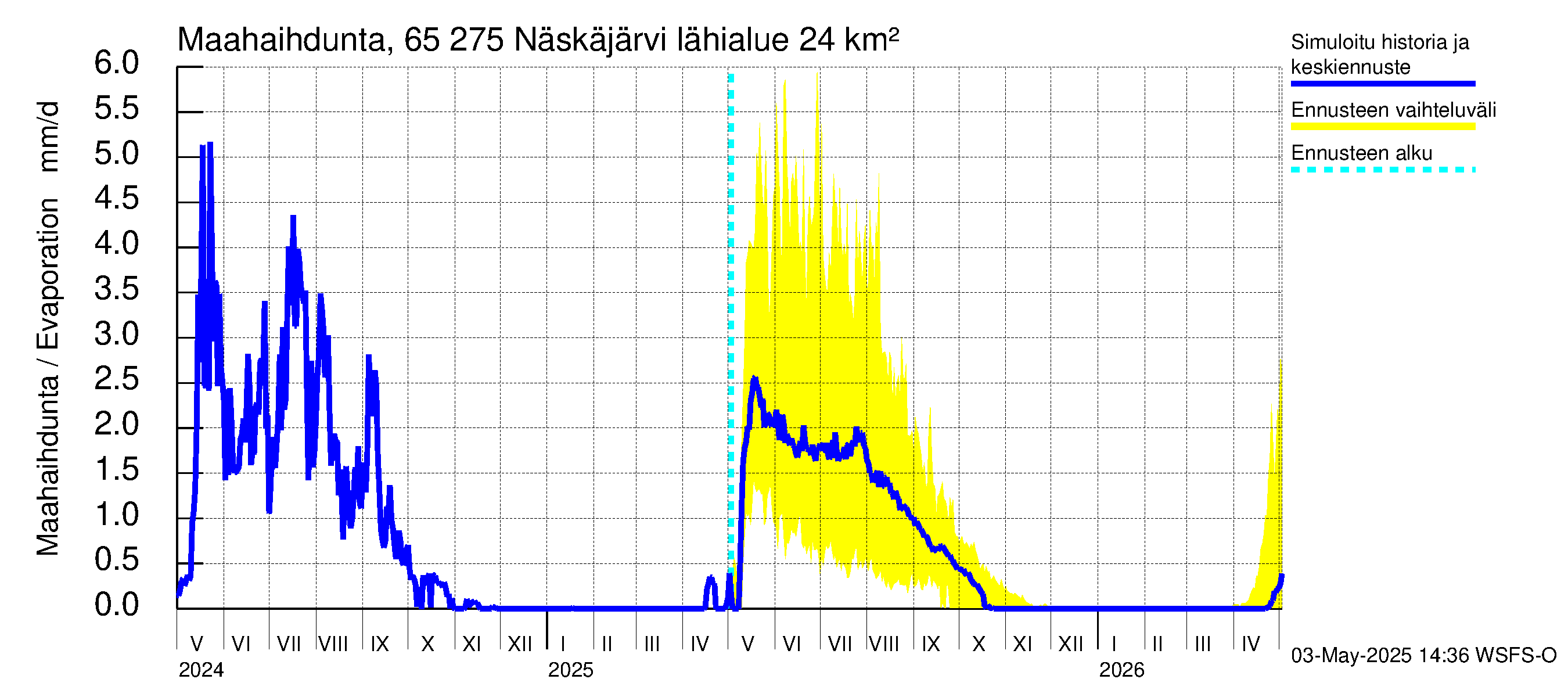 Kemijoen vesistöalue - Näskäjärvi: Haihdunta maa-alueelta