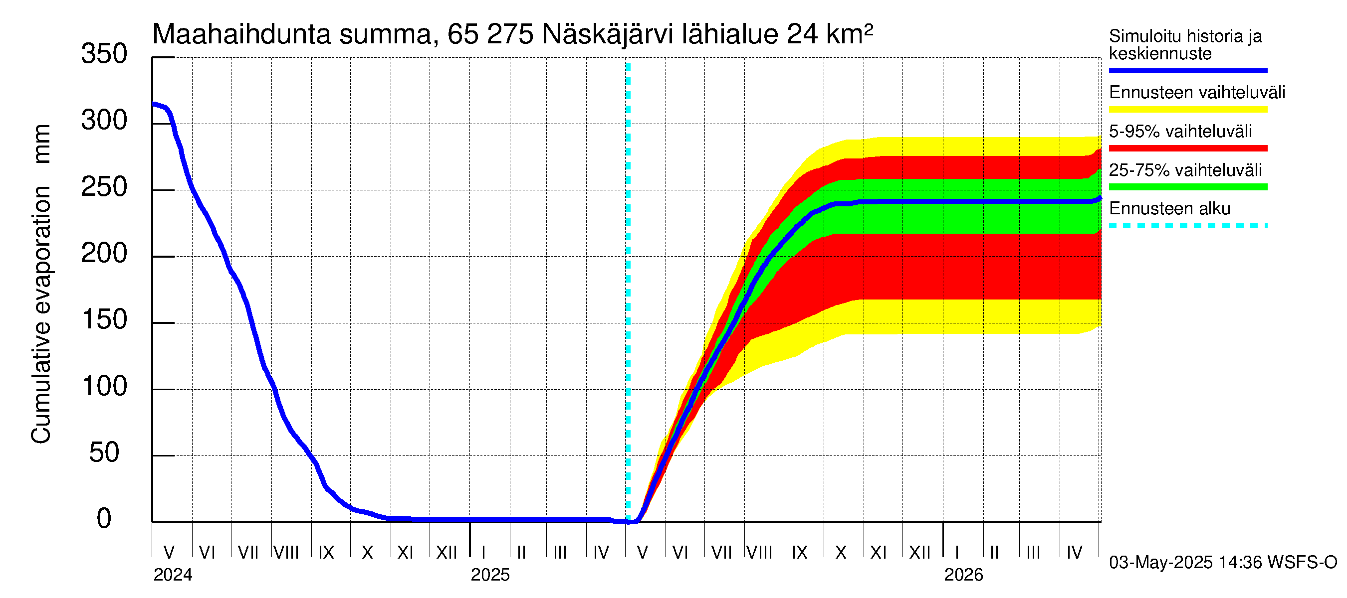 Kemijoen vesistöalue - Näskäjärvi: Haihdunta maa-alueelta - summa
