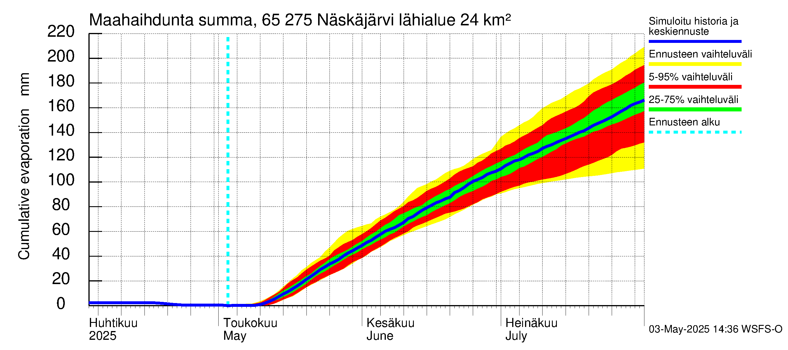Kemijoen vesistöalue - Näskäjärvi: Haihdunta maa-alueelta - summa