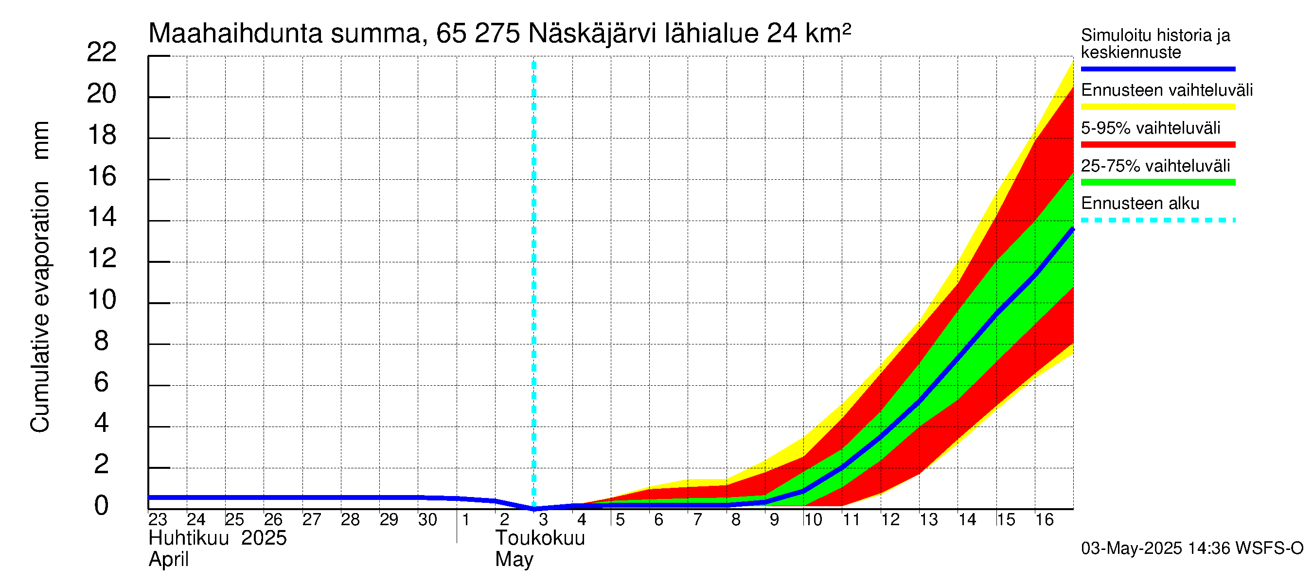 Kemijoen vesistöalue - Näskäjärvi: Haihdunta maa-alueelta - summa