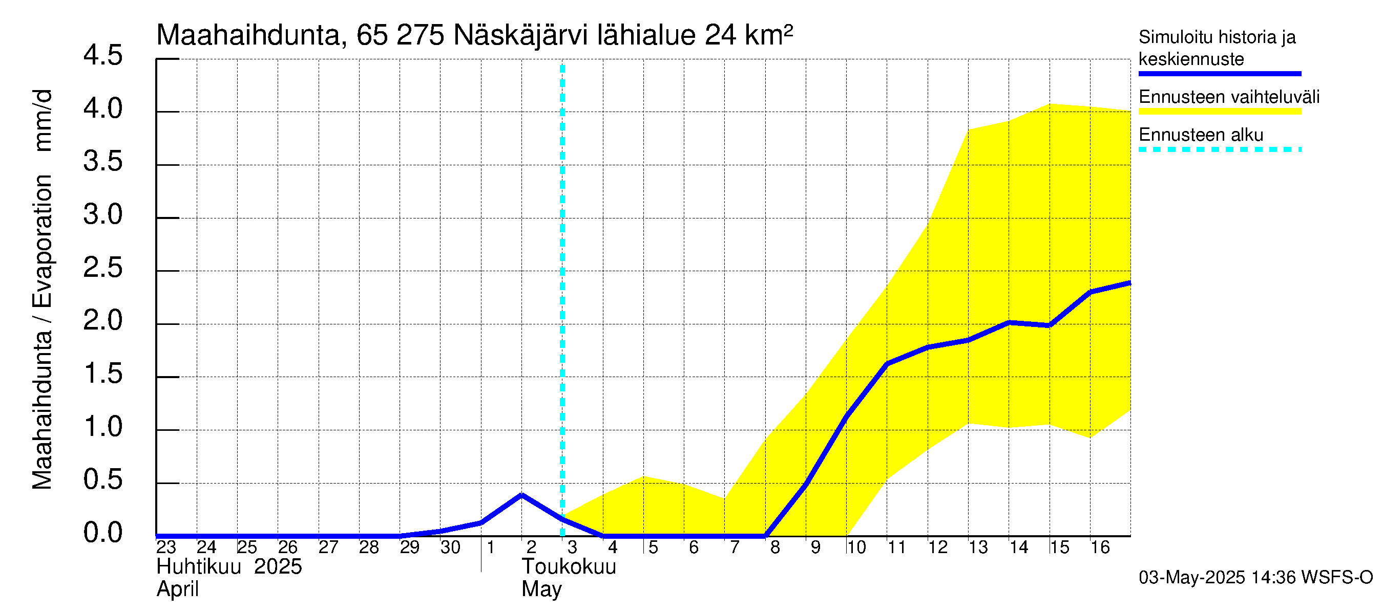 Kemijoen vesistöalue - Näskäjärvi: Haihdunta maa-alueelta