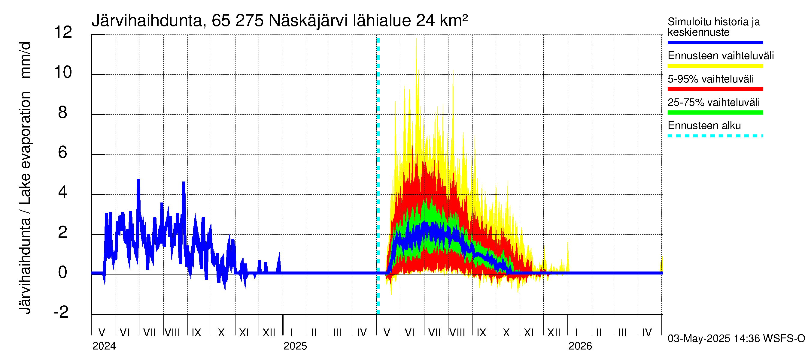 Kemijoen vesistöalue - Näskäjärvi: Järvihaihdunta