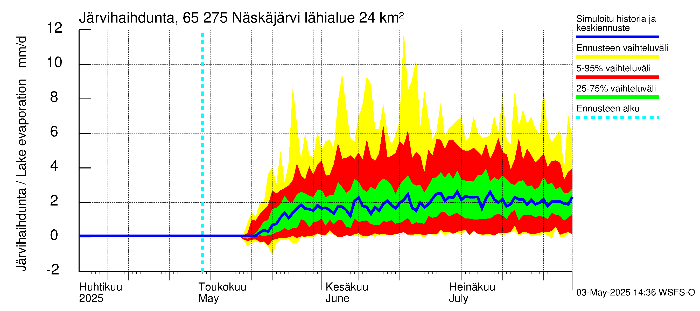 Kemijoen vesistöalue - Näskäjärvi: Järvihaihdunta