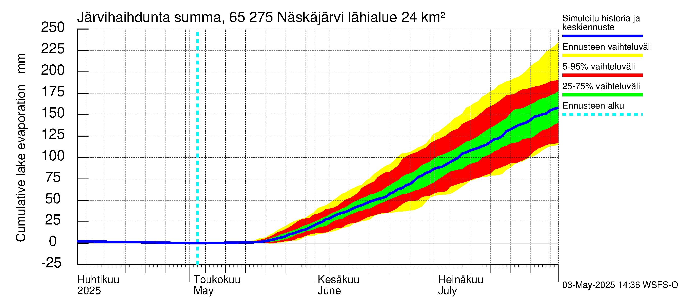 Kemijoen vesistöalue - Näskäjärvi: Järvihaihdunta - summa