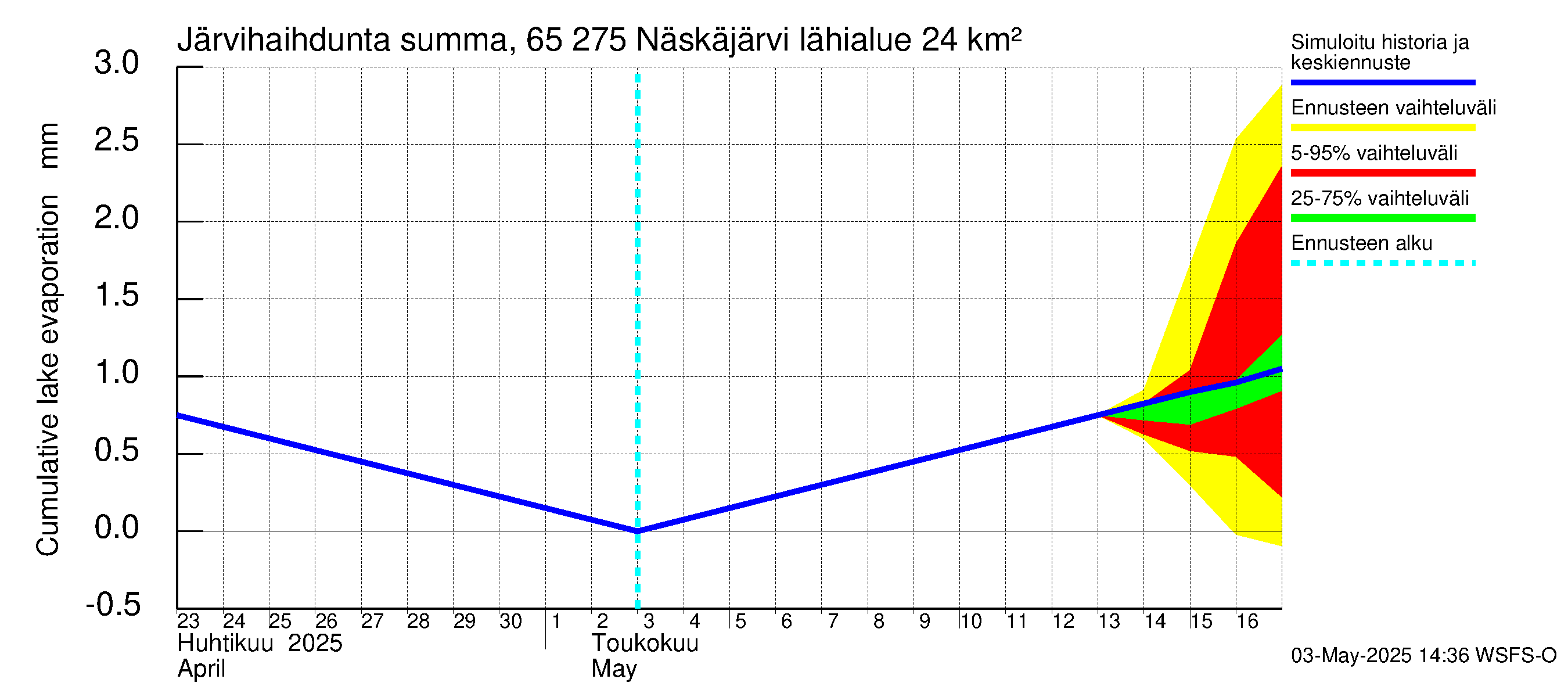 Kemijoen vesistöalue - Näskäjärvi: Järvihaihdunta - summa