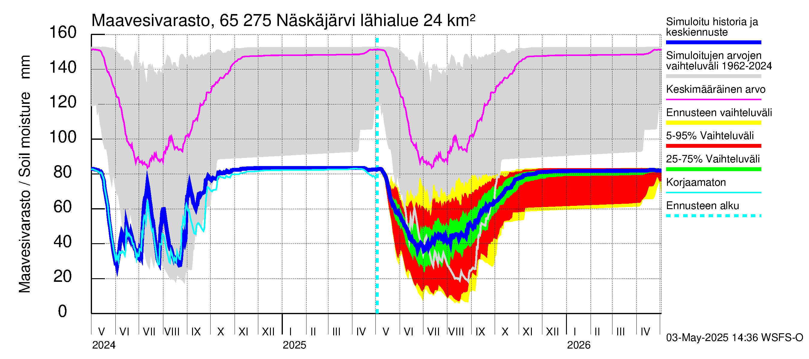 Kemijoen vesistöalue - Näskäjärvi: Maavesivarasto