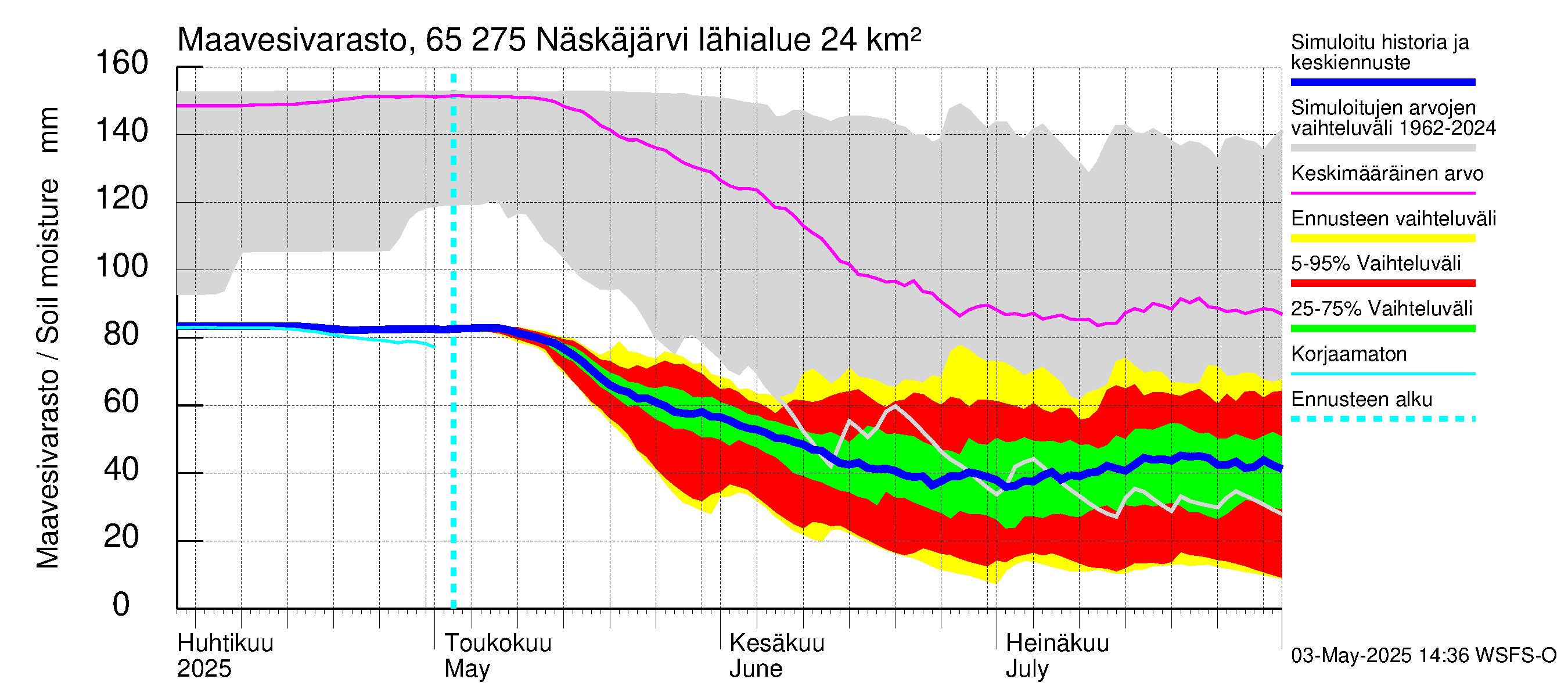 Kemijoen vesistöalue - Näskäjärvi: Maavesivarasto