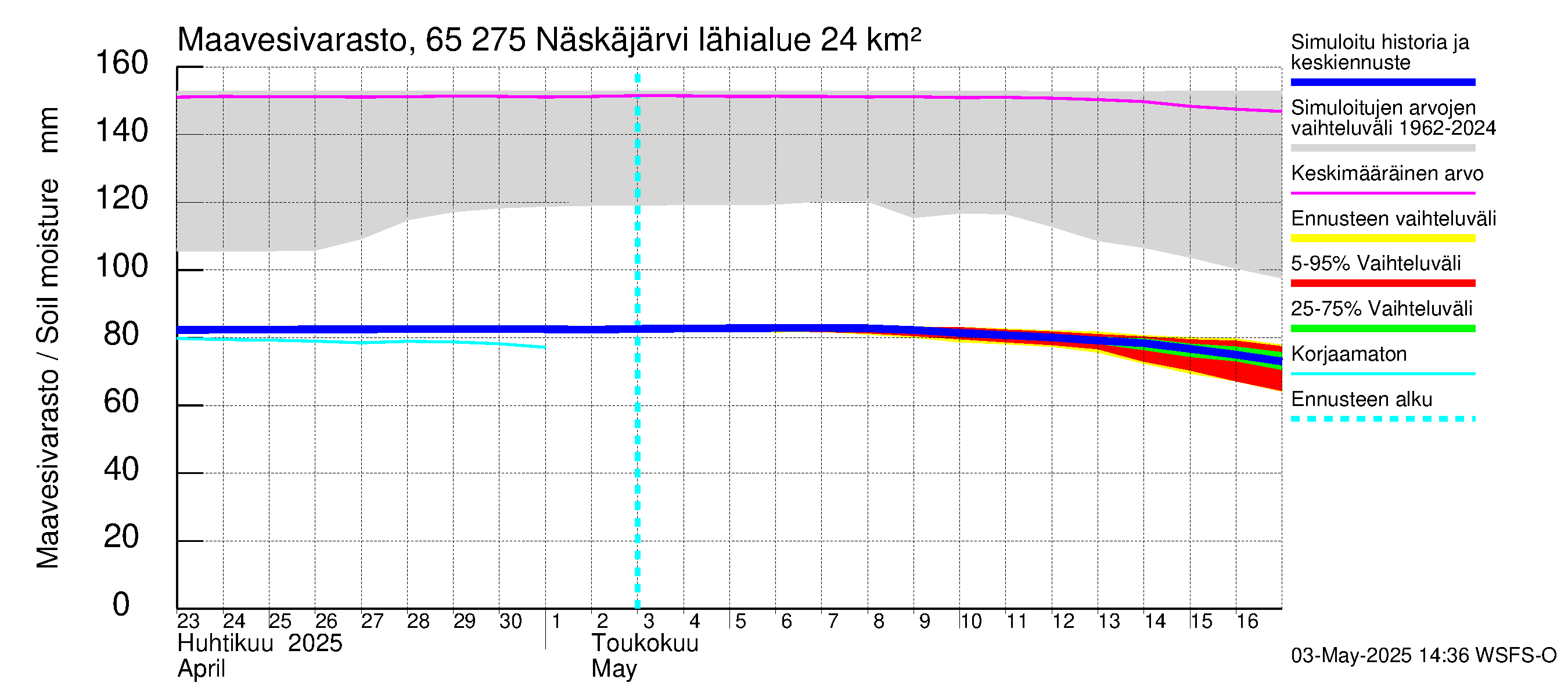 Kemijoen vesistöalue - Näskäjärvi: Maavesivarasto