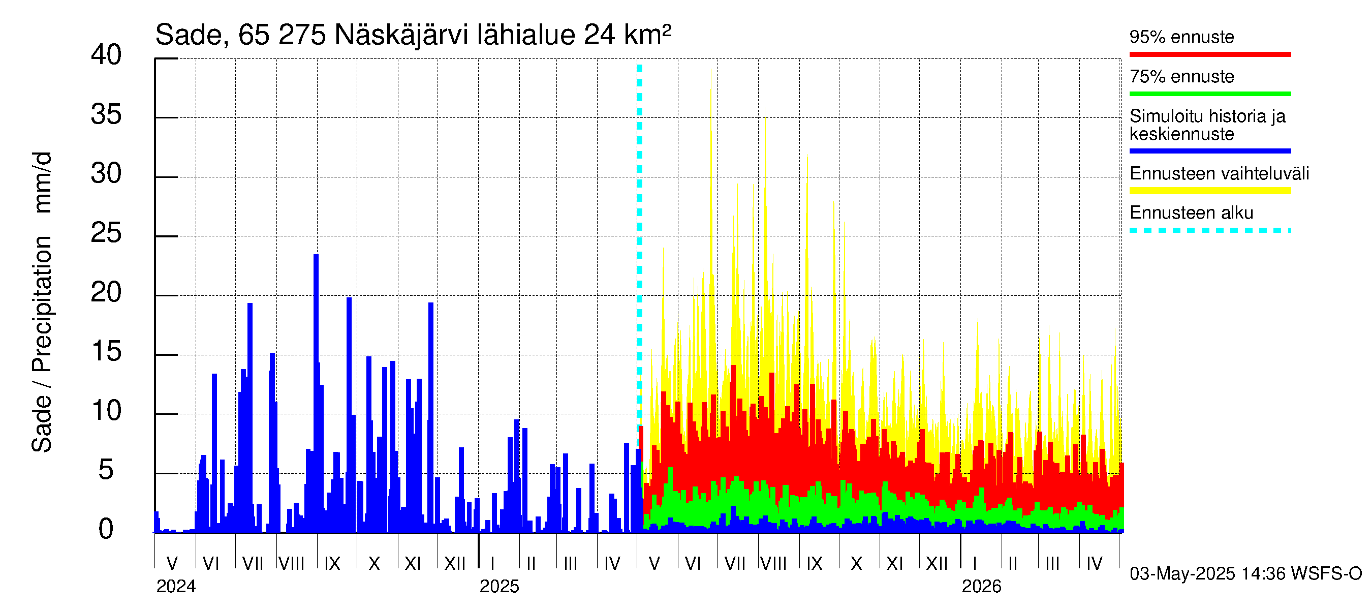 Kemijoen vesistöalue - Näskäjärvi: Sade