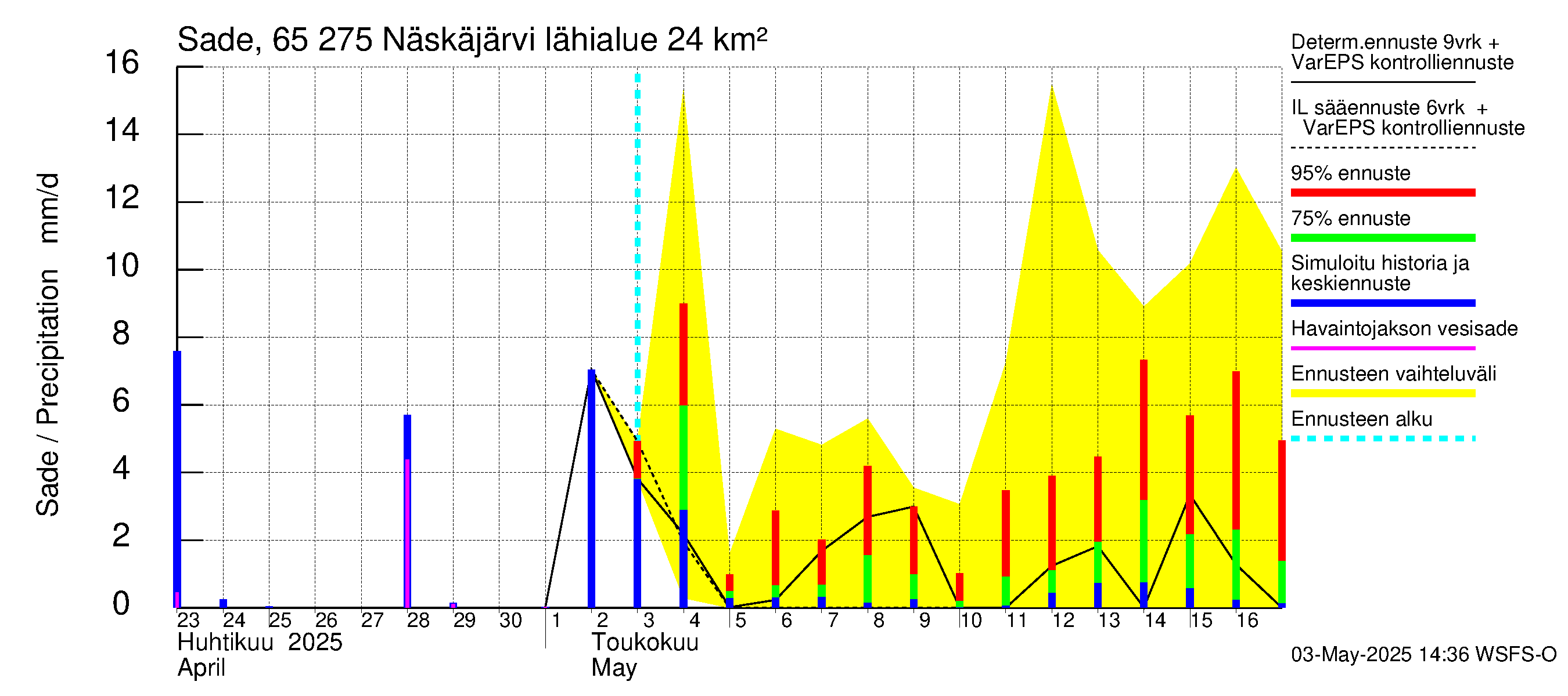 Kemijoen vesistöalue - Näskäjärvi: Sade