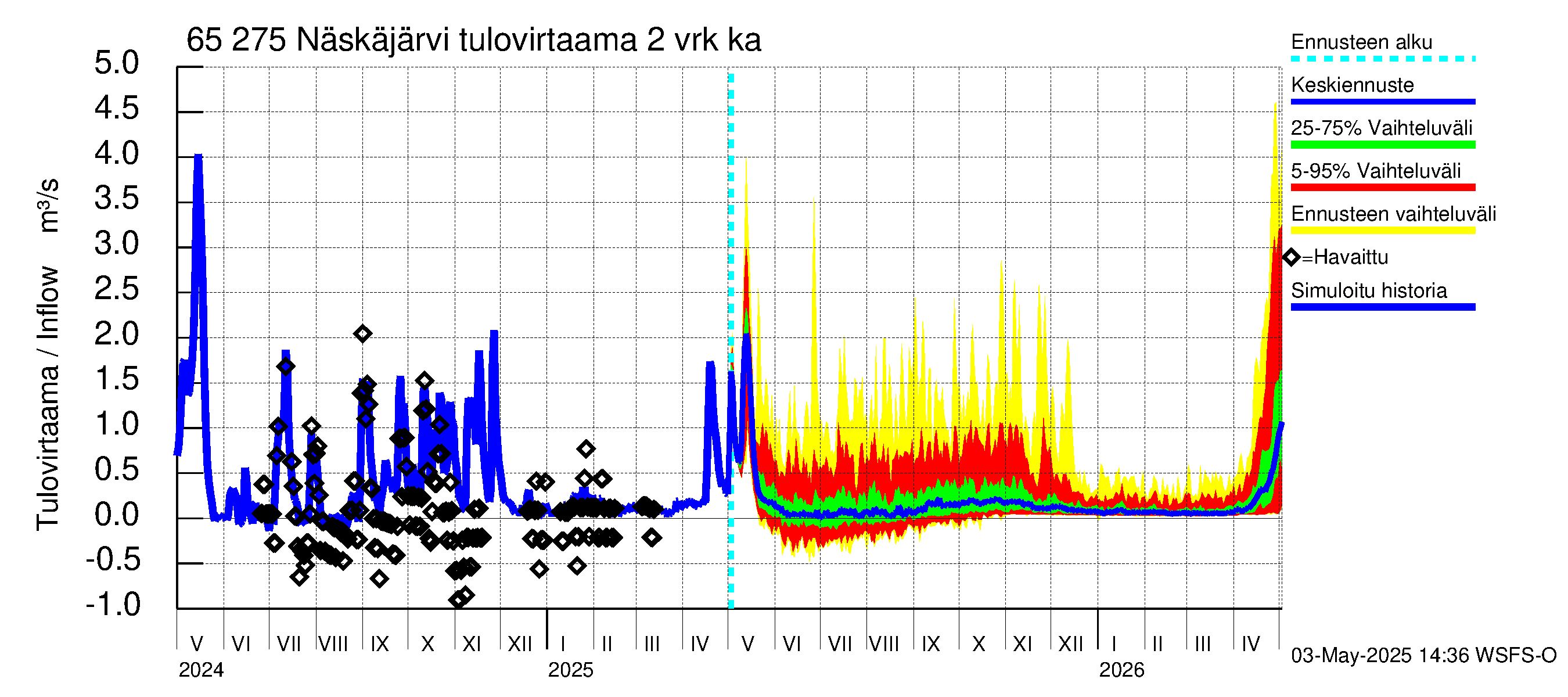 Kemijoen vesistöalue - Näskäjärvi: Tulovirtaama (usean vuorokauden liukuva keskiarvo) - jakaumaennuste