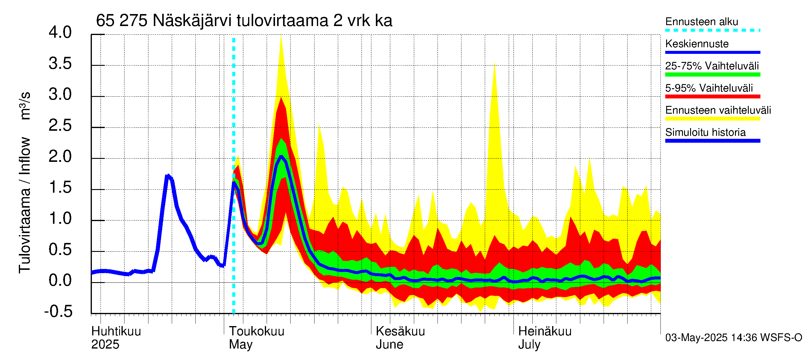 Kemijoen vesistöalue - Näskäjärvi: Tulovirtaama (usean vuorokauden liukuva keskiarvo) - jakaumaennuste