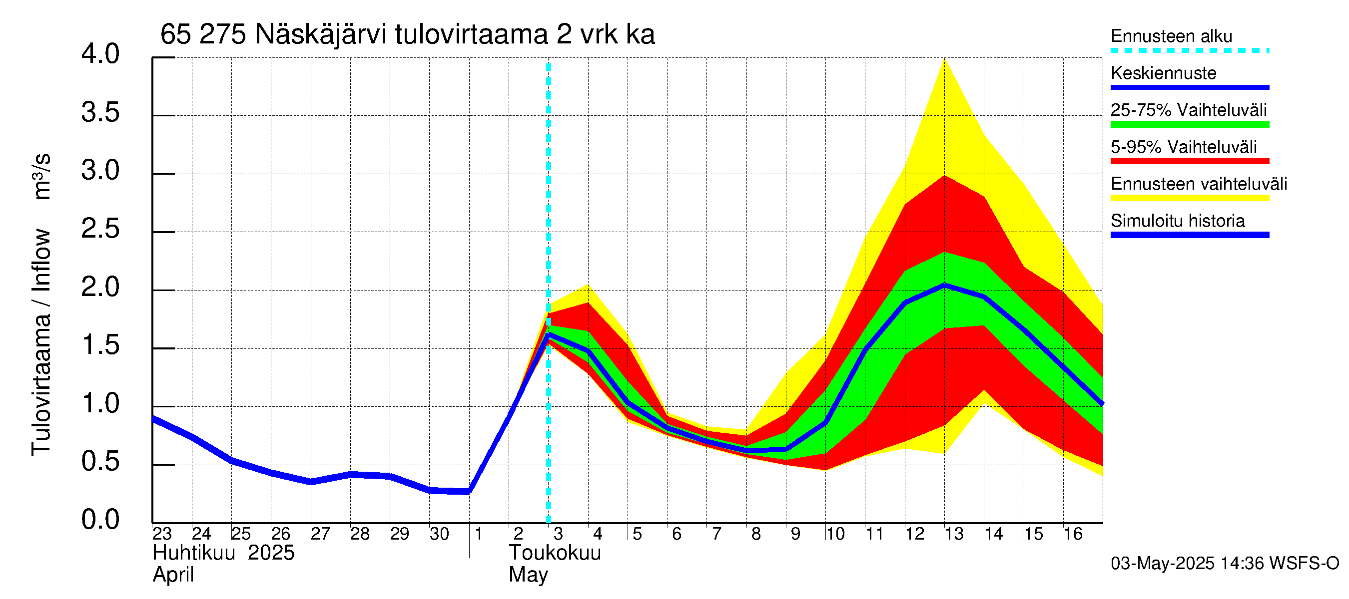 Kemijoen vesistöalue - Näskäjärvi: Tulovirtaama (usean vuorokauden liukuva keskiarvo) - jakaumaennuste