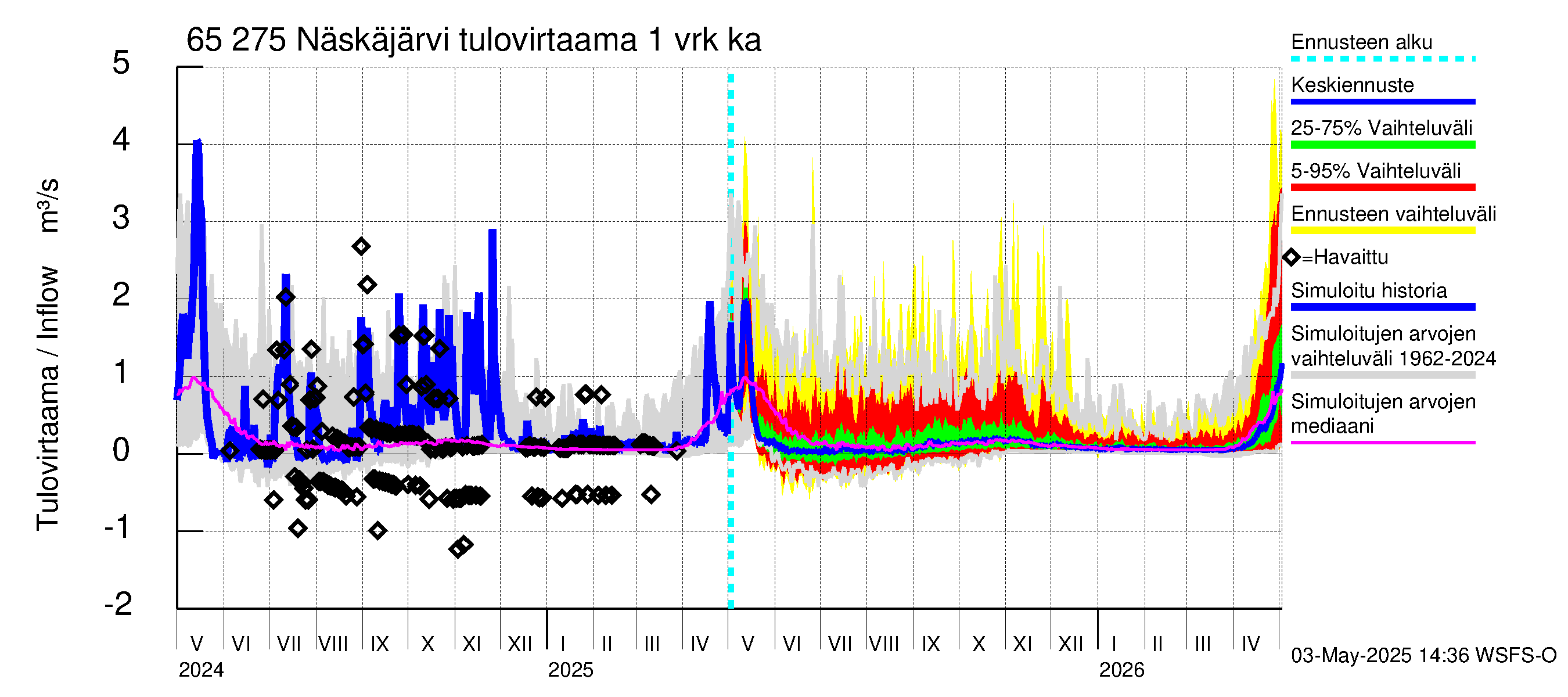 Kemijoen vesistöalue - Näskäjärvi: Tulovirtaama - jakaumaennuste