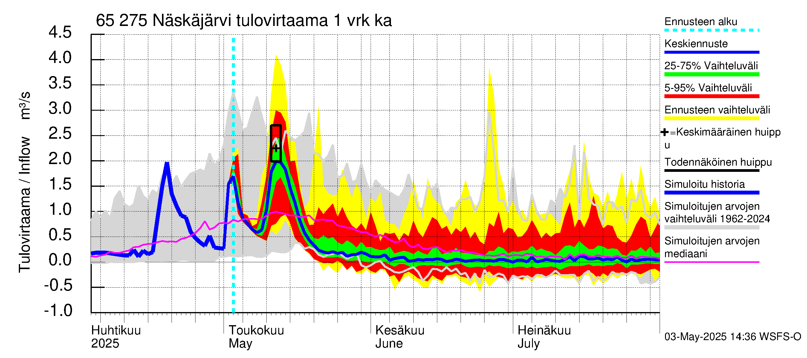 Kemijoen vesistöalue - Näskäjärvi: Tulovirtaama - jakaumaennuste