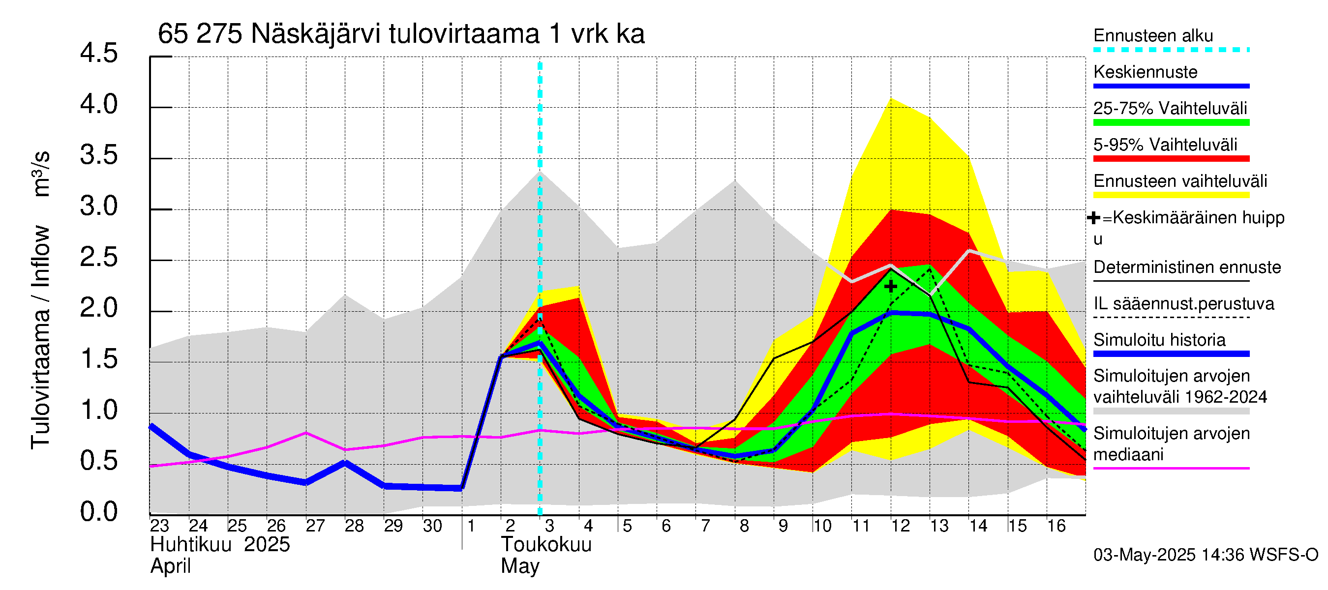 Kemijoen vesistöalue - Näskäjärvi: Tulovirtaama - jakaumaennuste