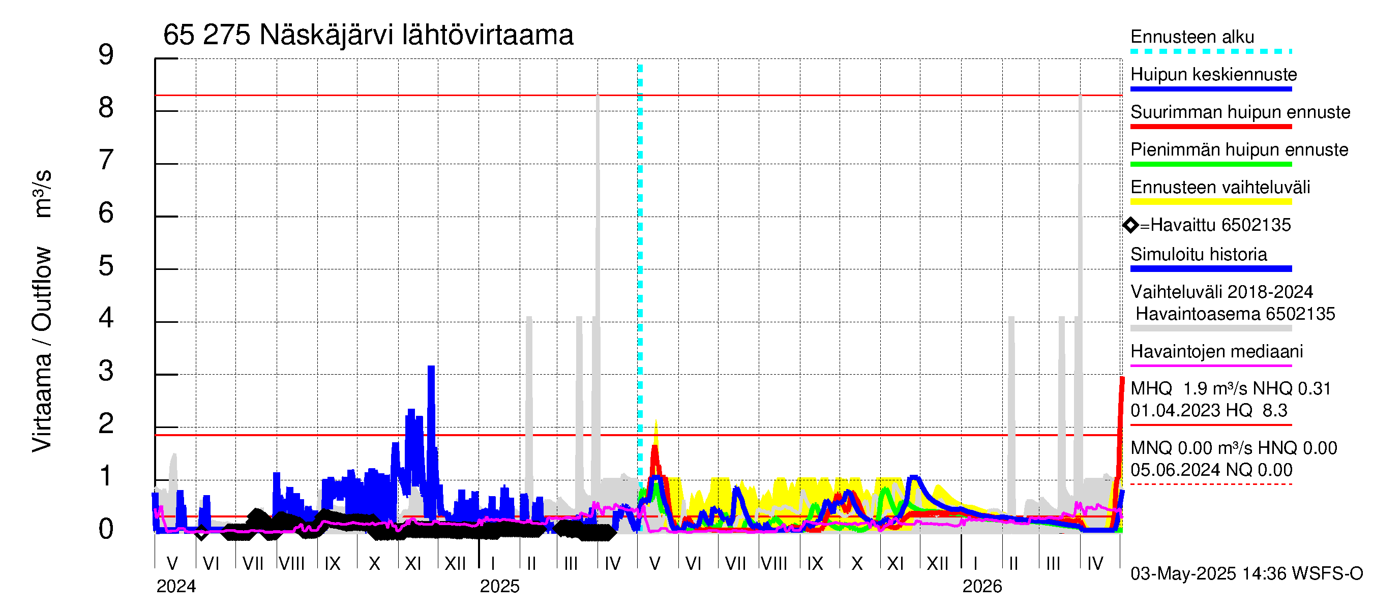 Kemijoen vesistöalue - Näskäjärvi: Lähtövirtaama / juoksutus - huippujen keski- ja ääriennusteet