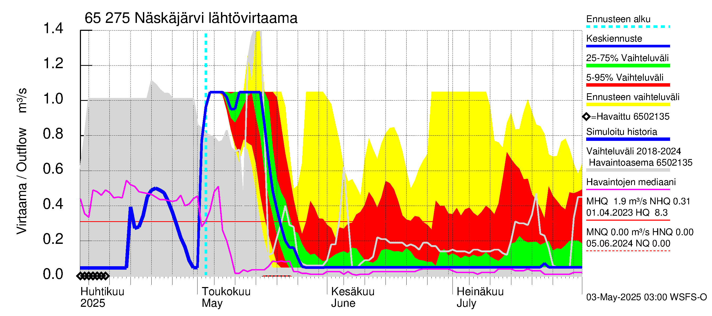 Kemijoen vesistöalue - Näskäjärvi: Lähtövirtaama / juoksutus - jakaumaennuste