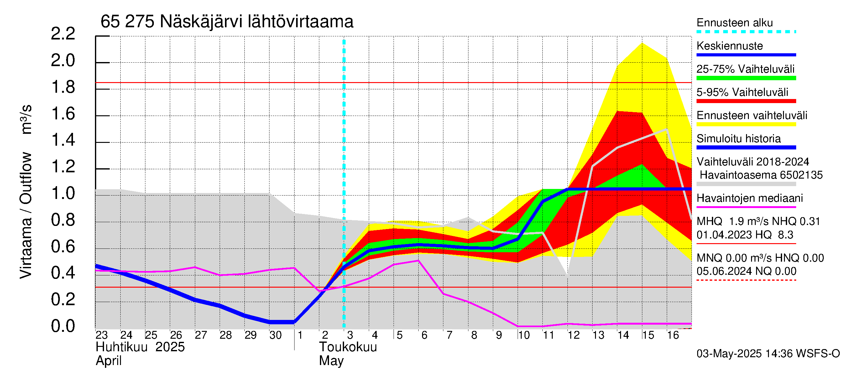 Kemijoen vesistöalue - Näskäjärvi: Lähtövirtaama / juoksutus - jakaumaennuste