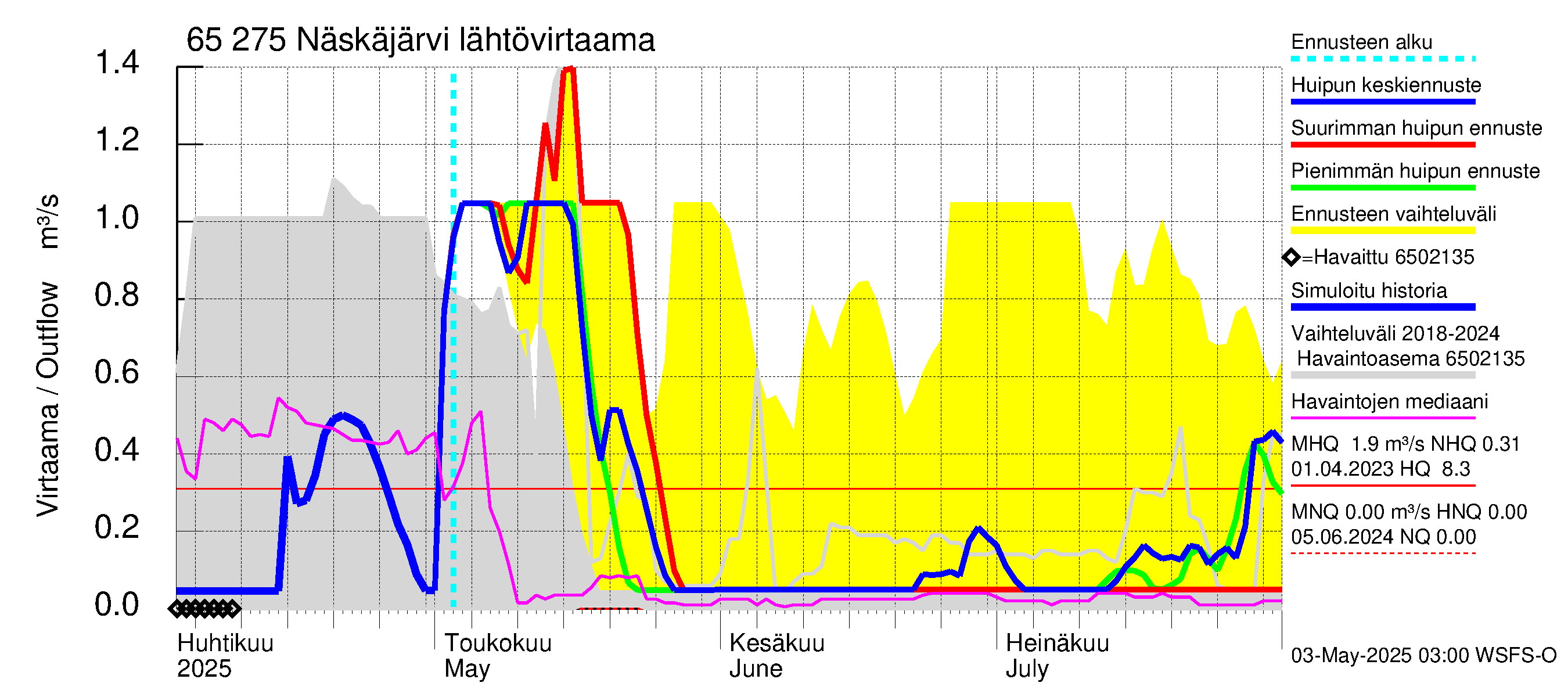 Kemijoen vesistöalue - Näskäjärvi: Lähtövirtaama / juoksutus - huippujen keski- ja ääriennusteet