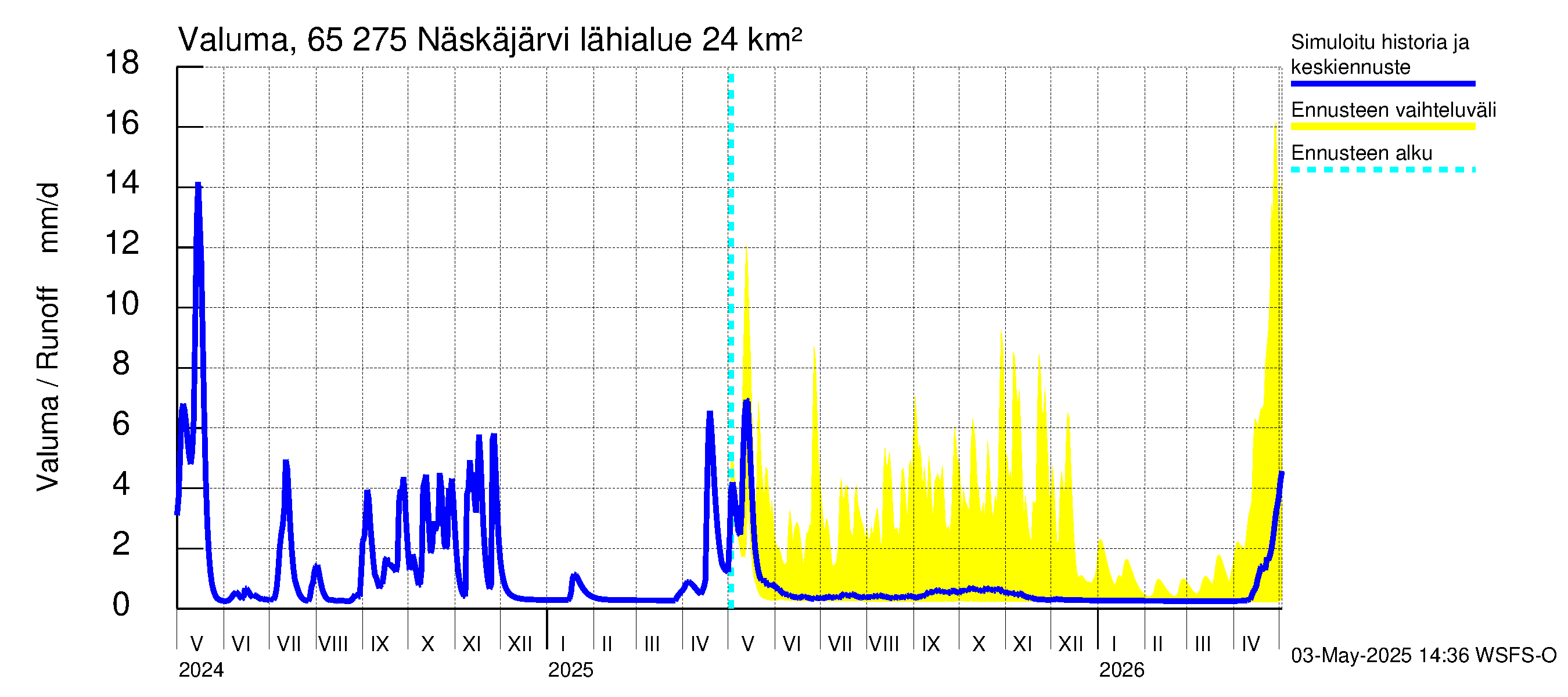 Kemijoen vesistöalue - Näskäjärvi: Valuma
