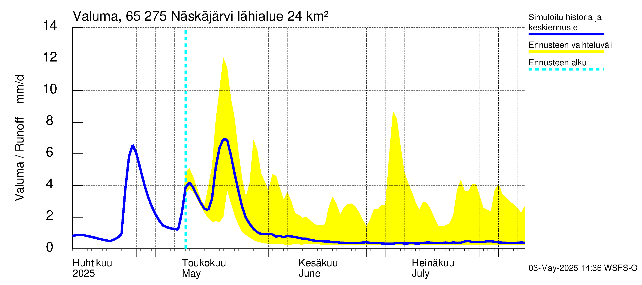 Kemijoen vesistöalue - Näskäjärvi: Valuma