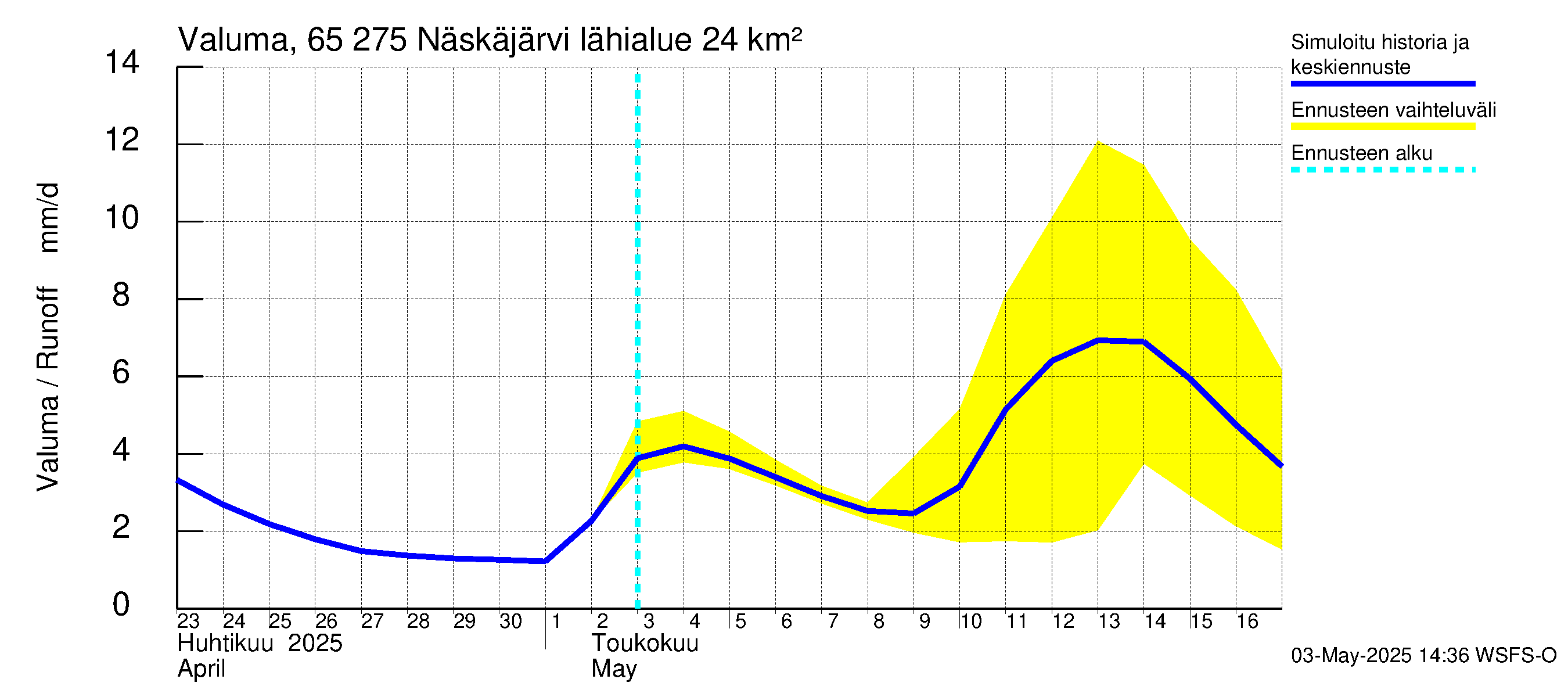 Kemijoen vesistöalue - Näskäjärvi: Valuma
