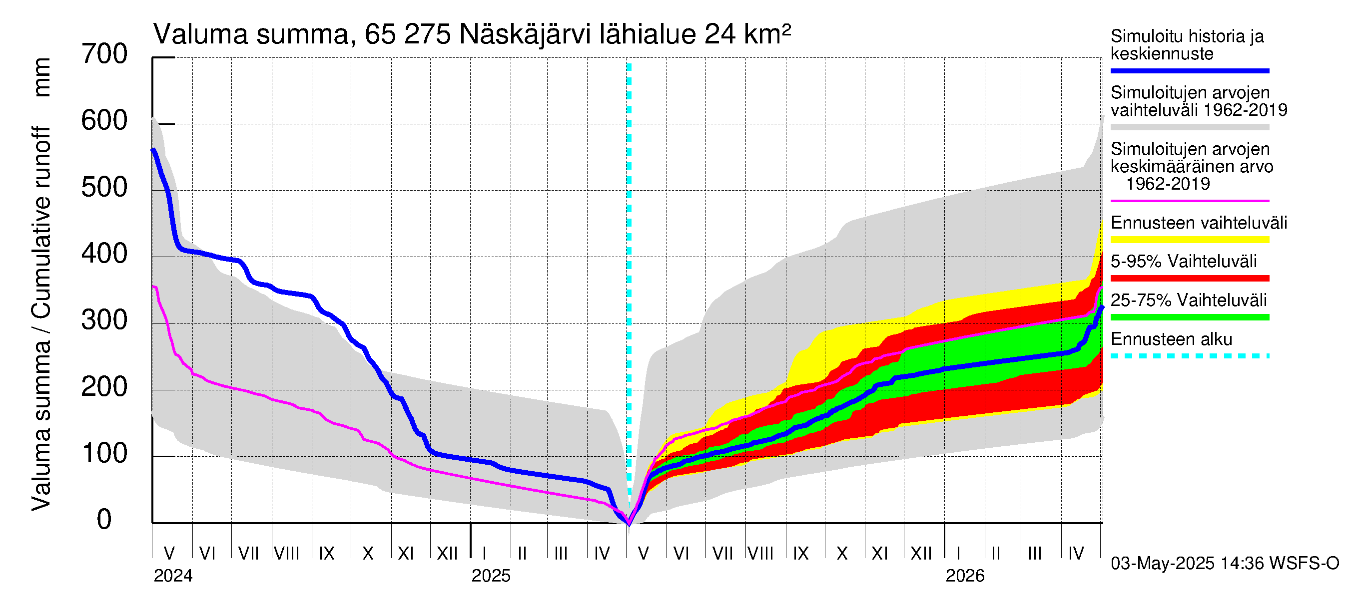 Kemijoen vesistöalue - Näskäjärvi: Valuma - summa