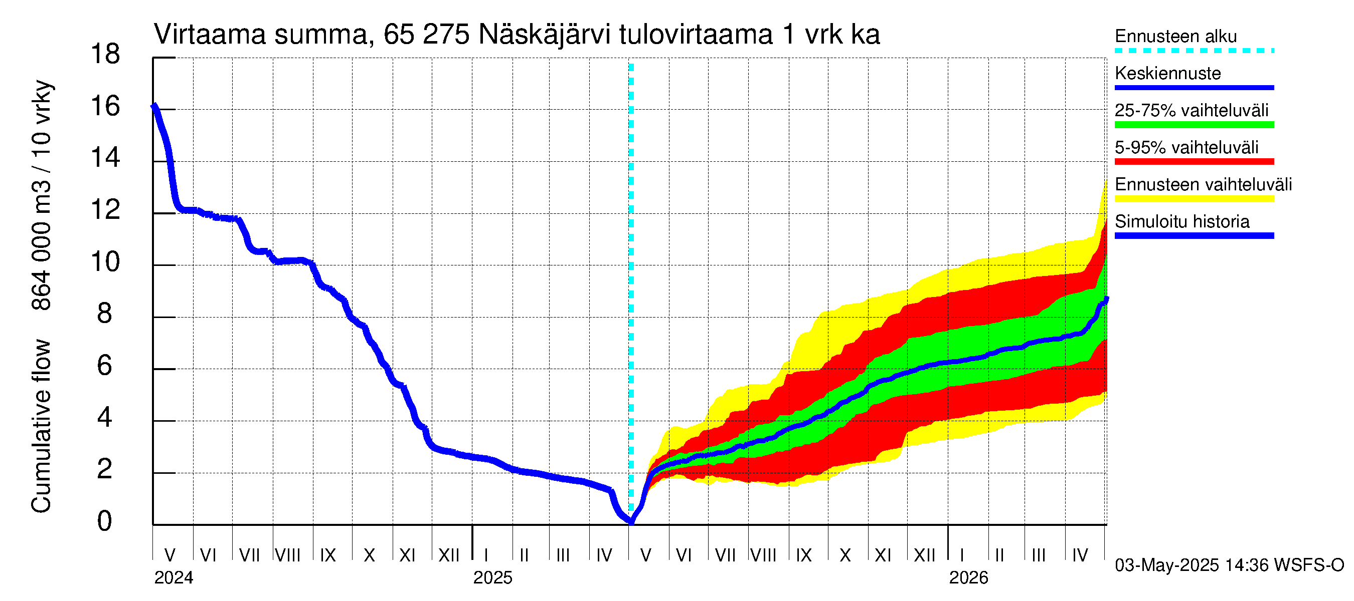 Kemijoen vesistöalue - Näskäjärvi: Tulovirtaama - summa