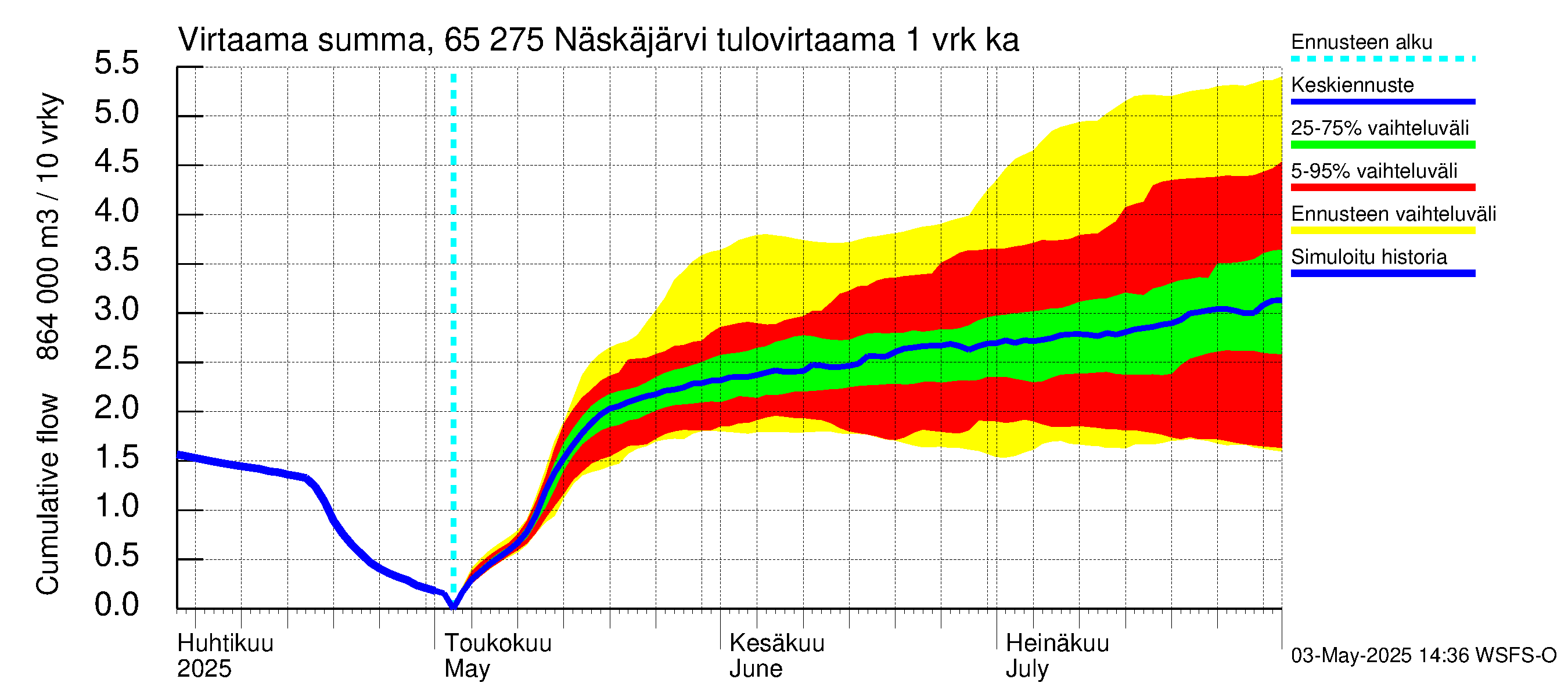 Kemijoen vesistöalue - Näskäjärvi: Tulovirtaama - summa