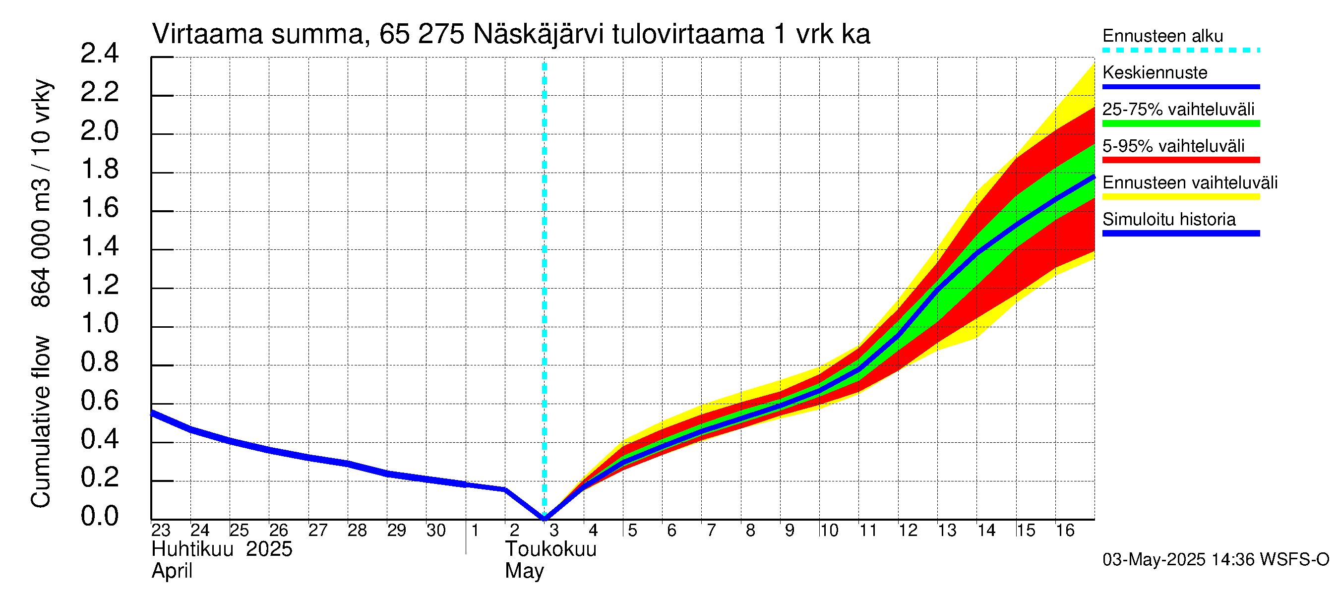 Kemijoen vesistöalue - Näskäjärvi: Tulovirtaama - summa