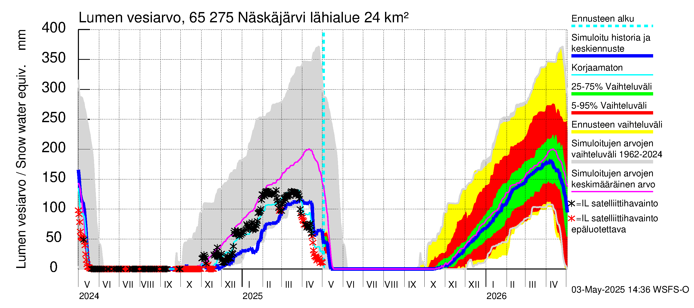 Kemijoen vesistöalue - Näskäjärvi: Lumen vesiarvo