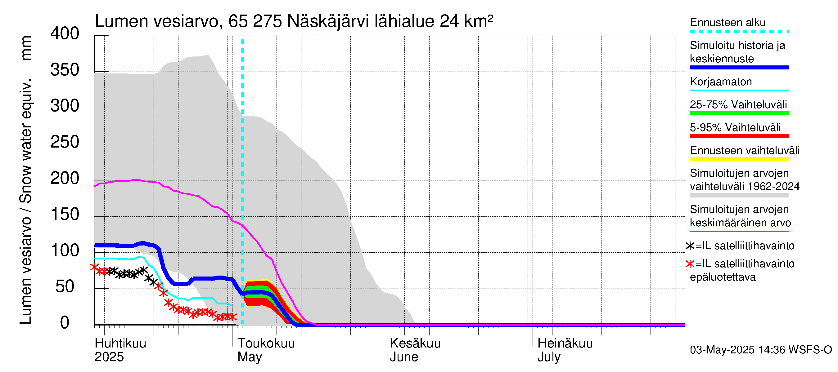 Kemijoen vesistöalue - Näskäjärvi: Lumen vesiarvo