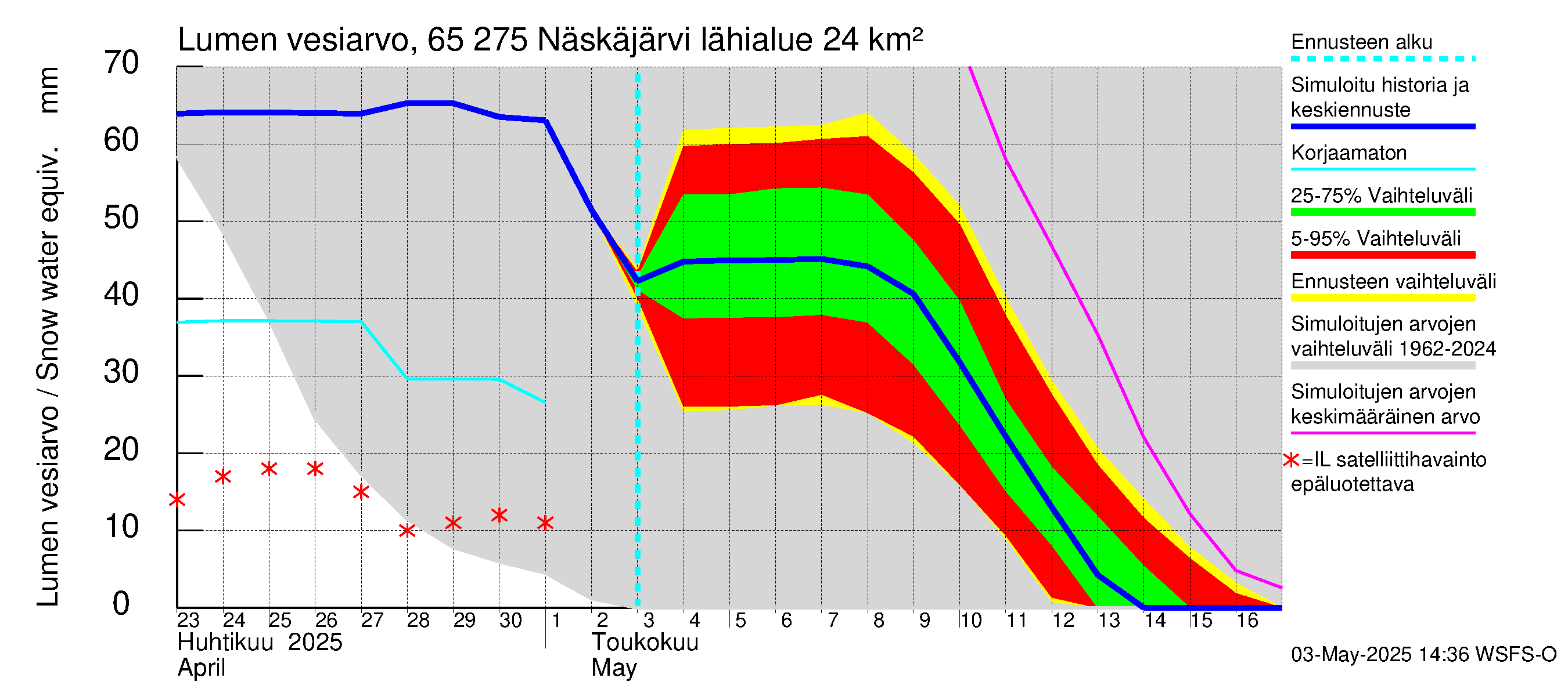 Kemijoen vesistöalue - Näskäjärvi: Lumen vesiarvo