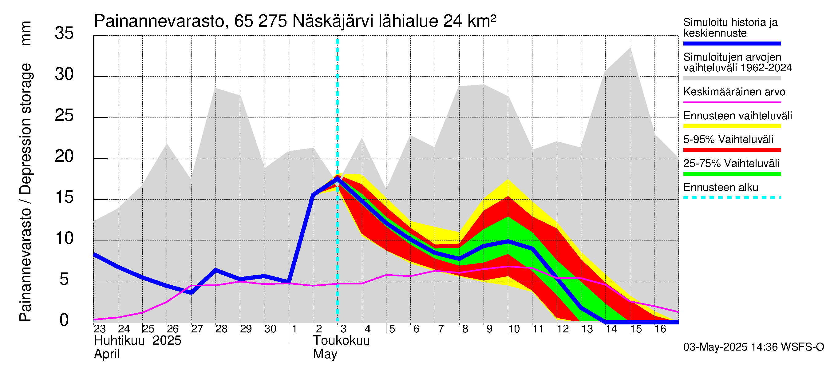 Kemijoen vesistöalue - Näskäjärvi: Painannevarasto