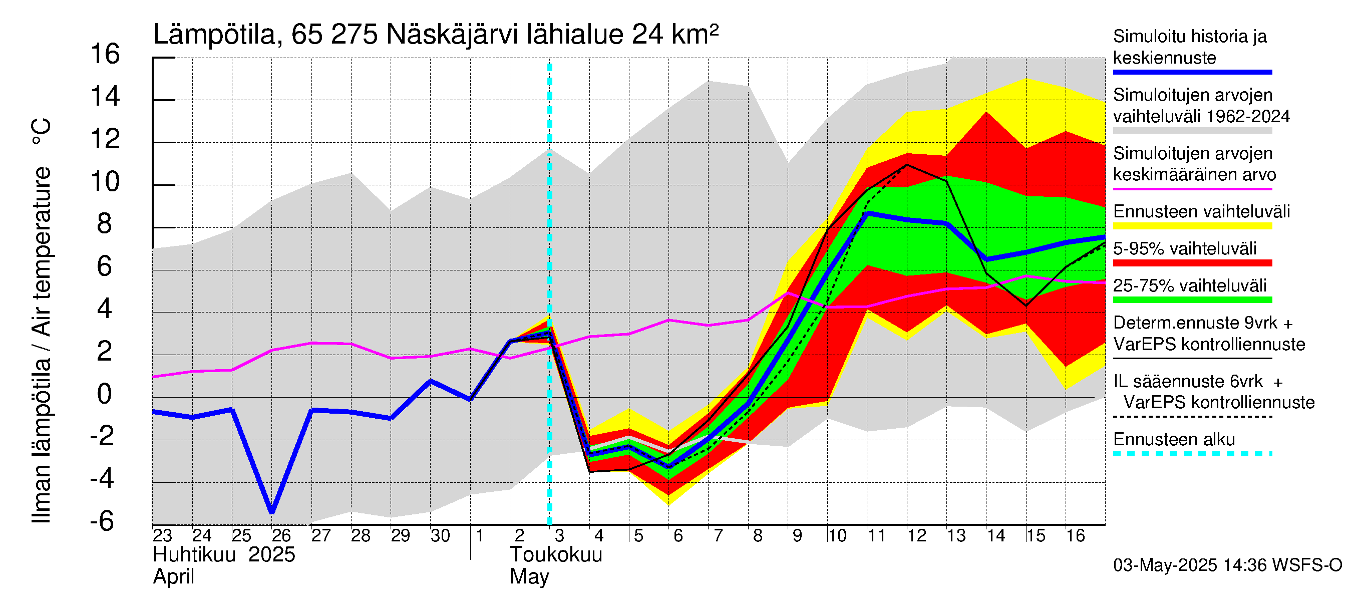 Kemijoen vesistöalue - Näskäjärvi: Ilman lämpötila