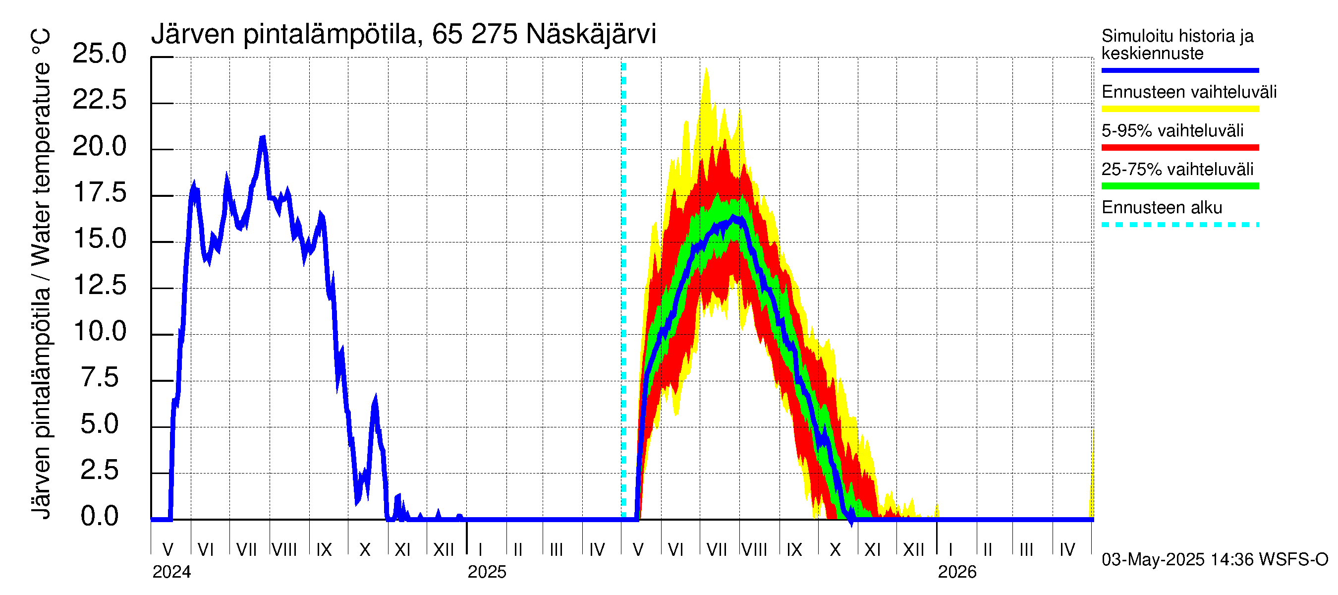 Kemijoen vesistöalue - Näskäjärvi: Järven pintalämpötila